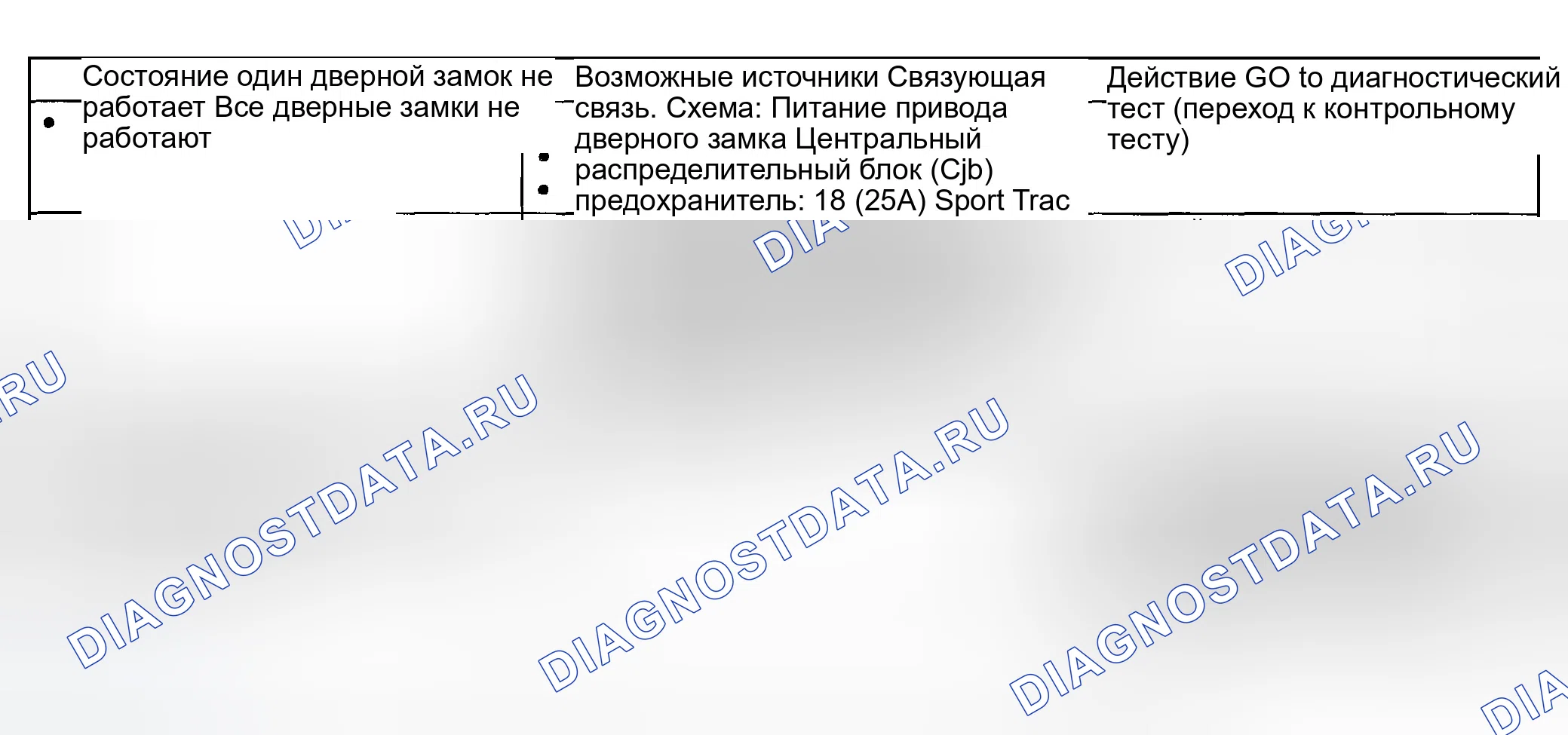 Рис. 2: Диаграмма симптомов. Ford Explorer Sport Trac I