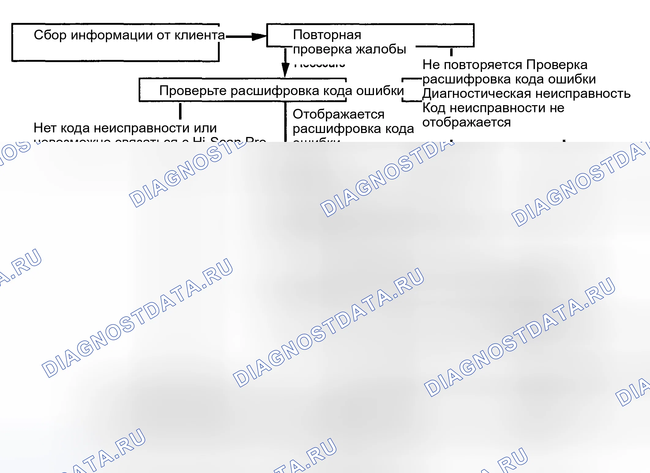 Рис. 55: ДИАГНОСТИЧЕСКИЙ ПОТОК ПОИСКА И УСТРАНЕНИЯ НЕИСПРАВНОСТЕЙ. Haval Chitu I