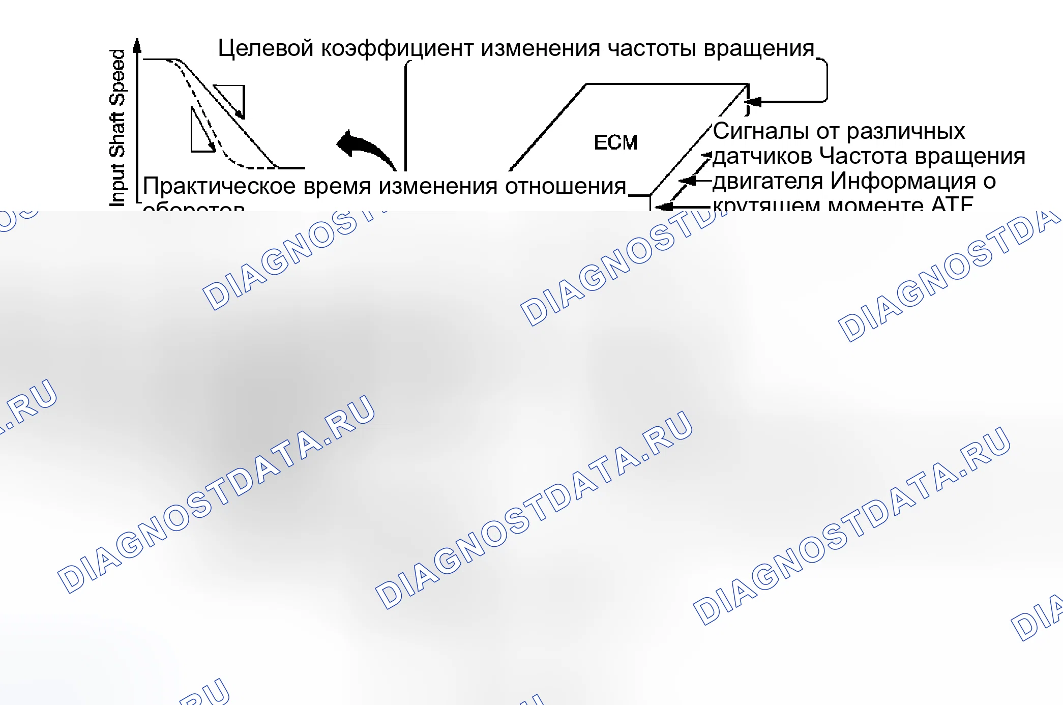 Рис. 40: Оптимальное управление давлением сцепления. Kia Ceed ED рестайлинг