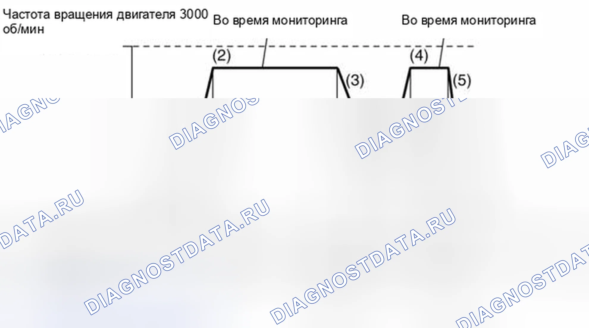 Рис. 26: Схема ездового цикла. Honda CR-X I
