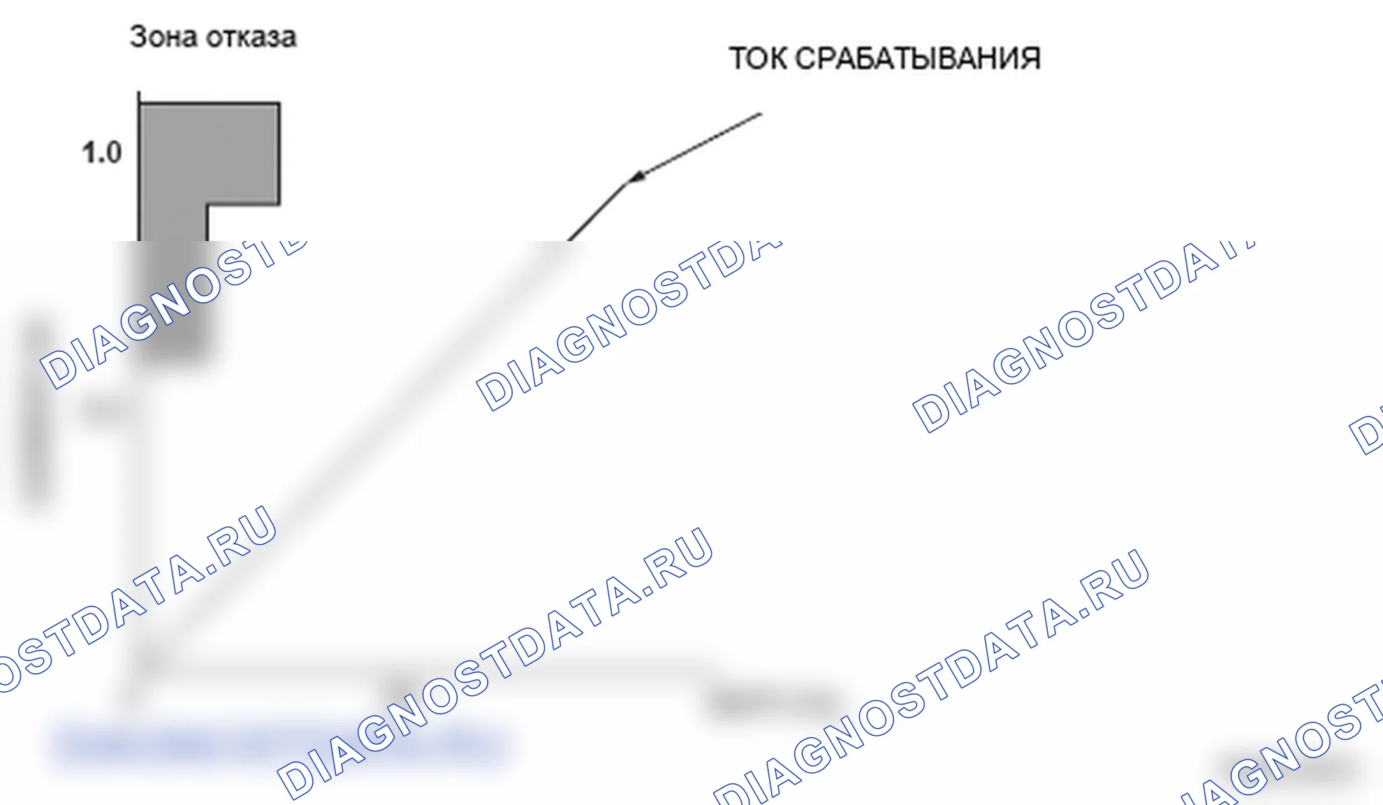 Рис. 233: График области отказа электромагнитного клапана управления давлением сцепления A / T. Honda Ridgeline I