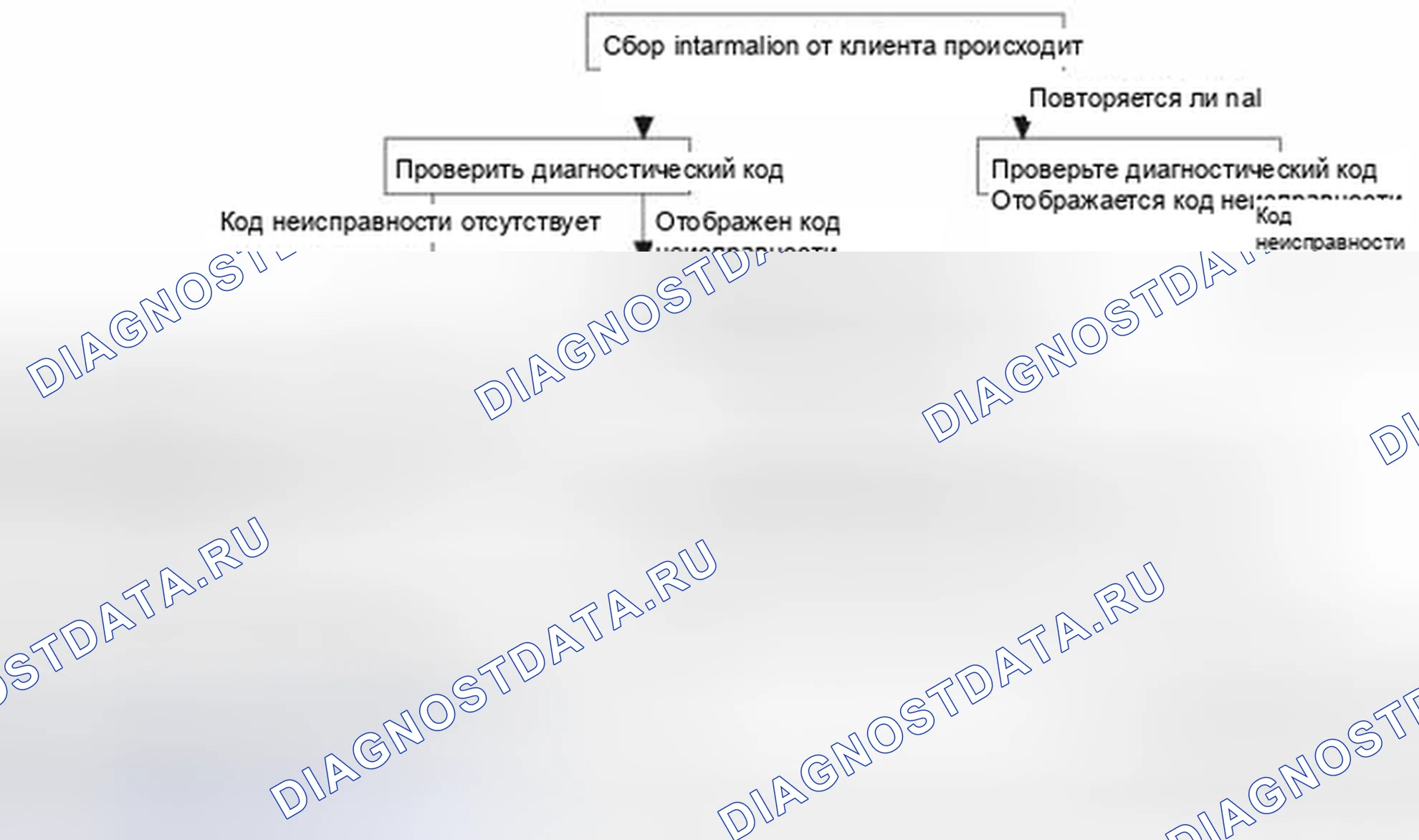 Рис. 12: Стандартный поток диагностического поиска и устранения неисправностей. Kia Forte I