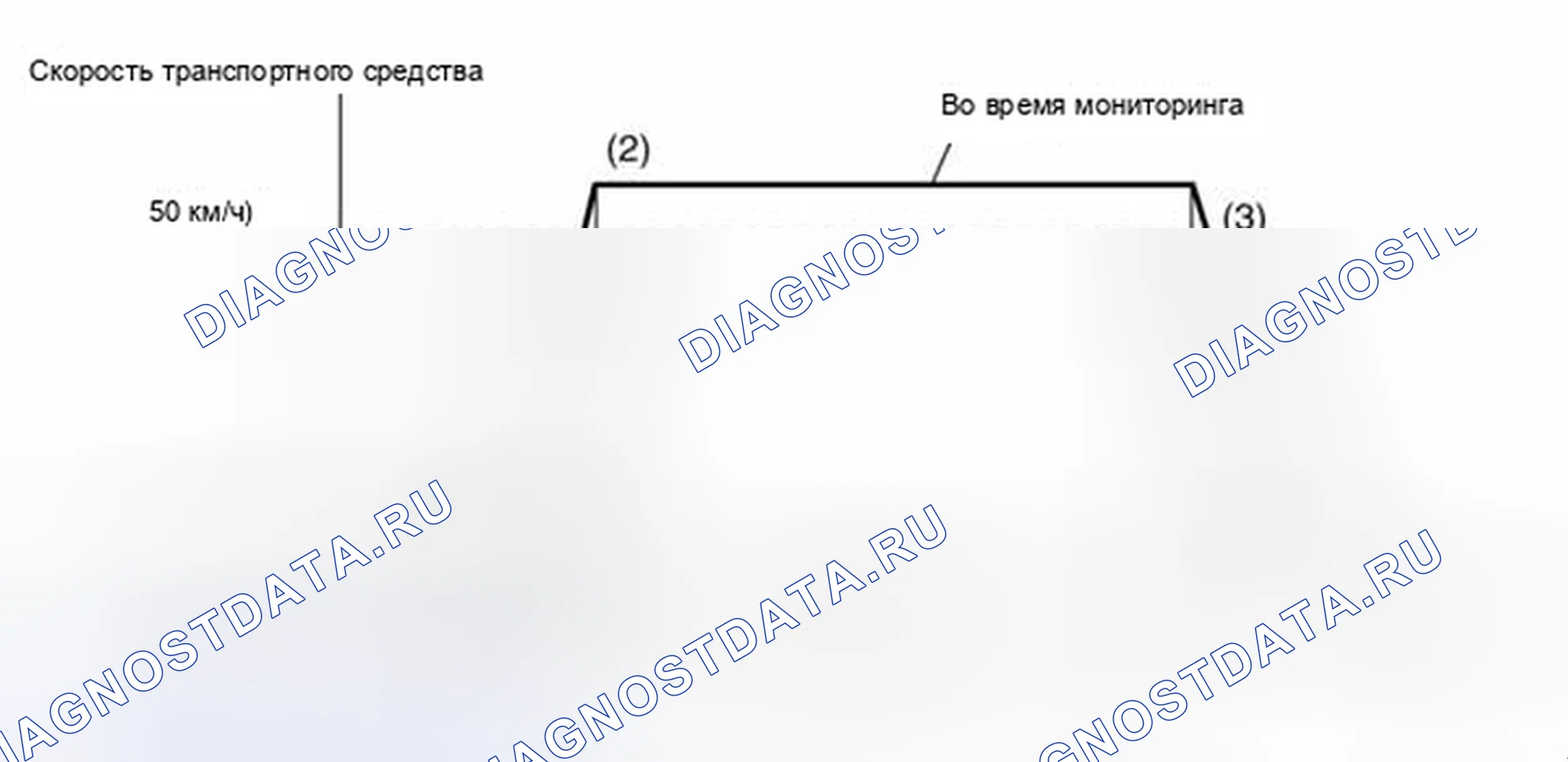 Рис. 29: Схема ездового цикла. Honda CR-X I