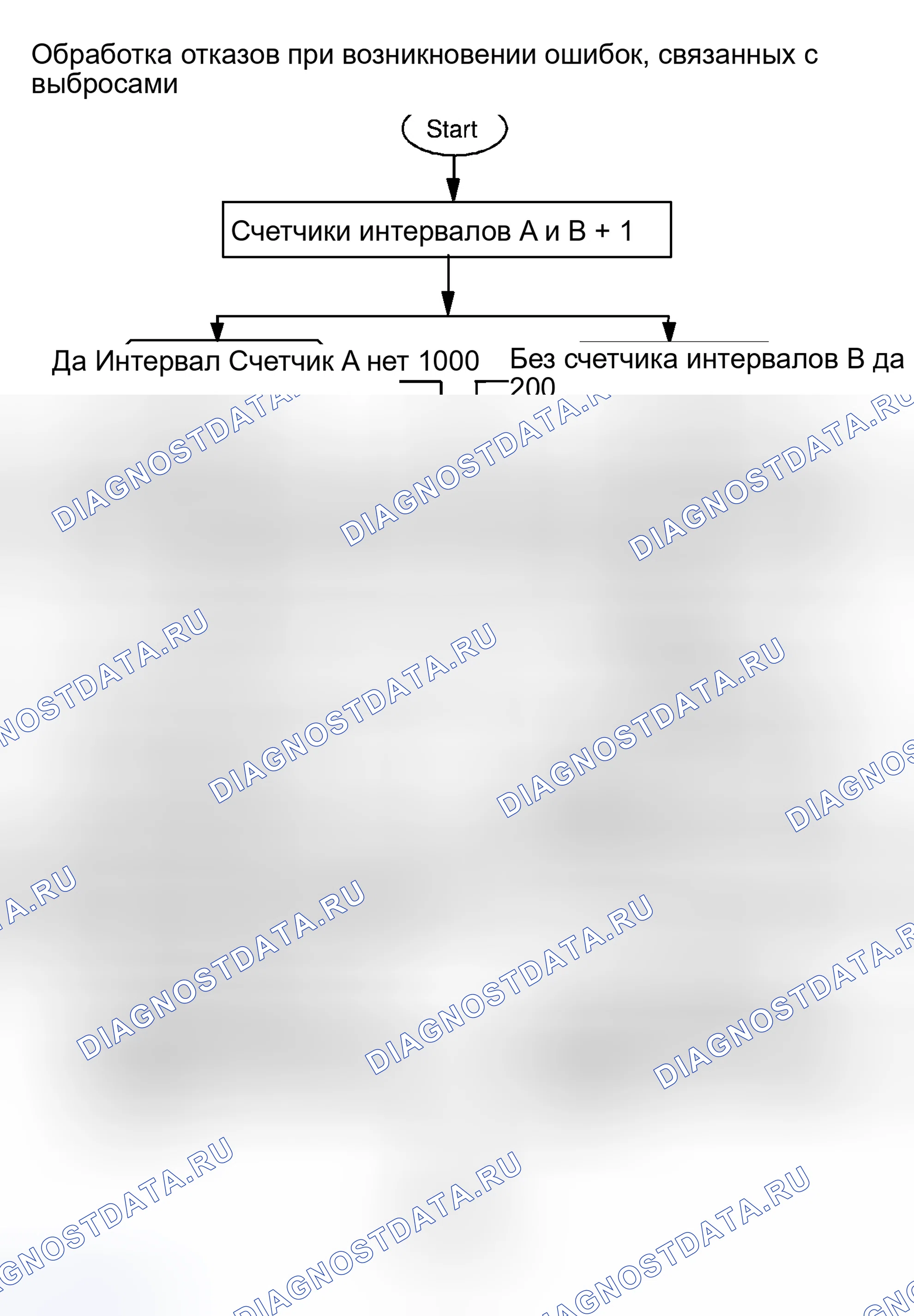 Рис. 33: Обработка отказов для пропусков, связанных с выбросами. Land Rover Range Rover L322