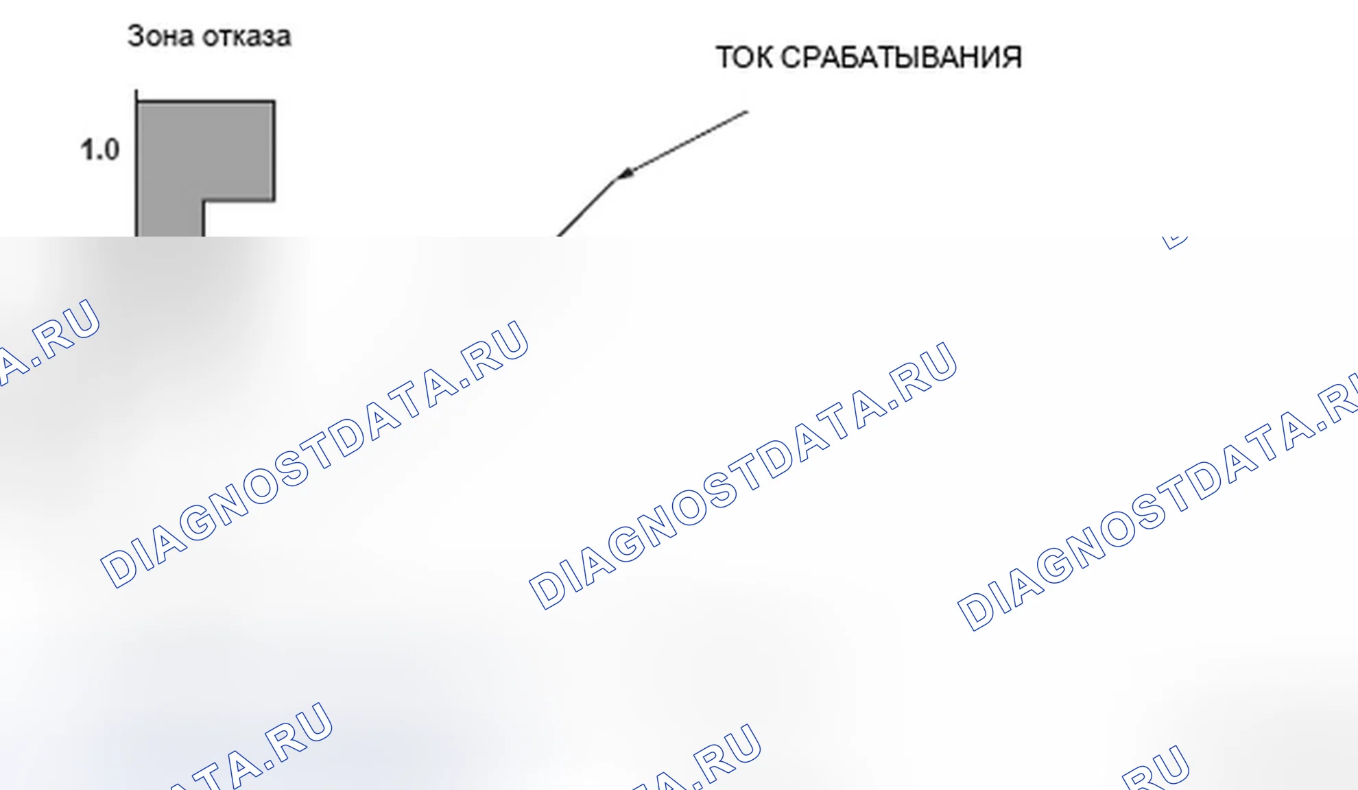 Рис. 233: График области отказа электромагнитного клапана управления давлением сцепления A / T. Honda Ridgeline I