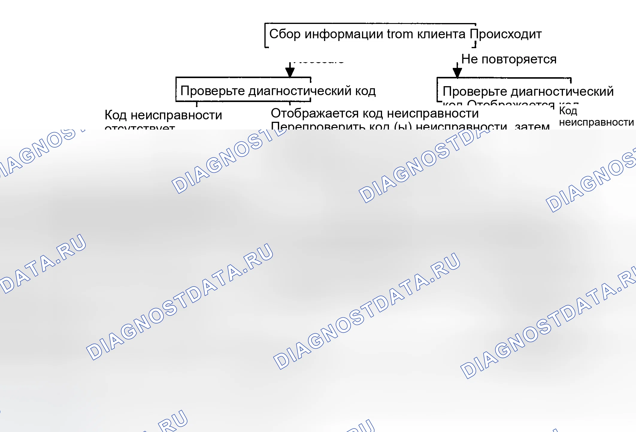 Рис. 36: СТАНДАРТНЫЙ ПОТОК ДИАГНОСТИКИ И УСТРАНЕНИЯ НЕИСПРАВНОСТЕЙ. Hyundai Elantra III рестайлинг