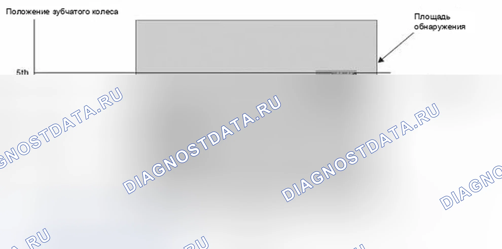 Рис. 222: График состояния переключения передач. Honda Ridgeline I