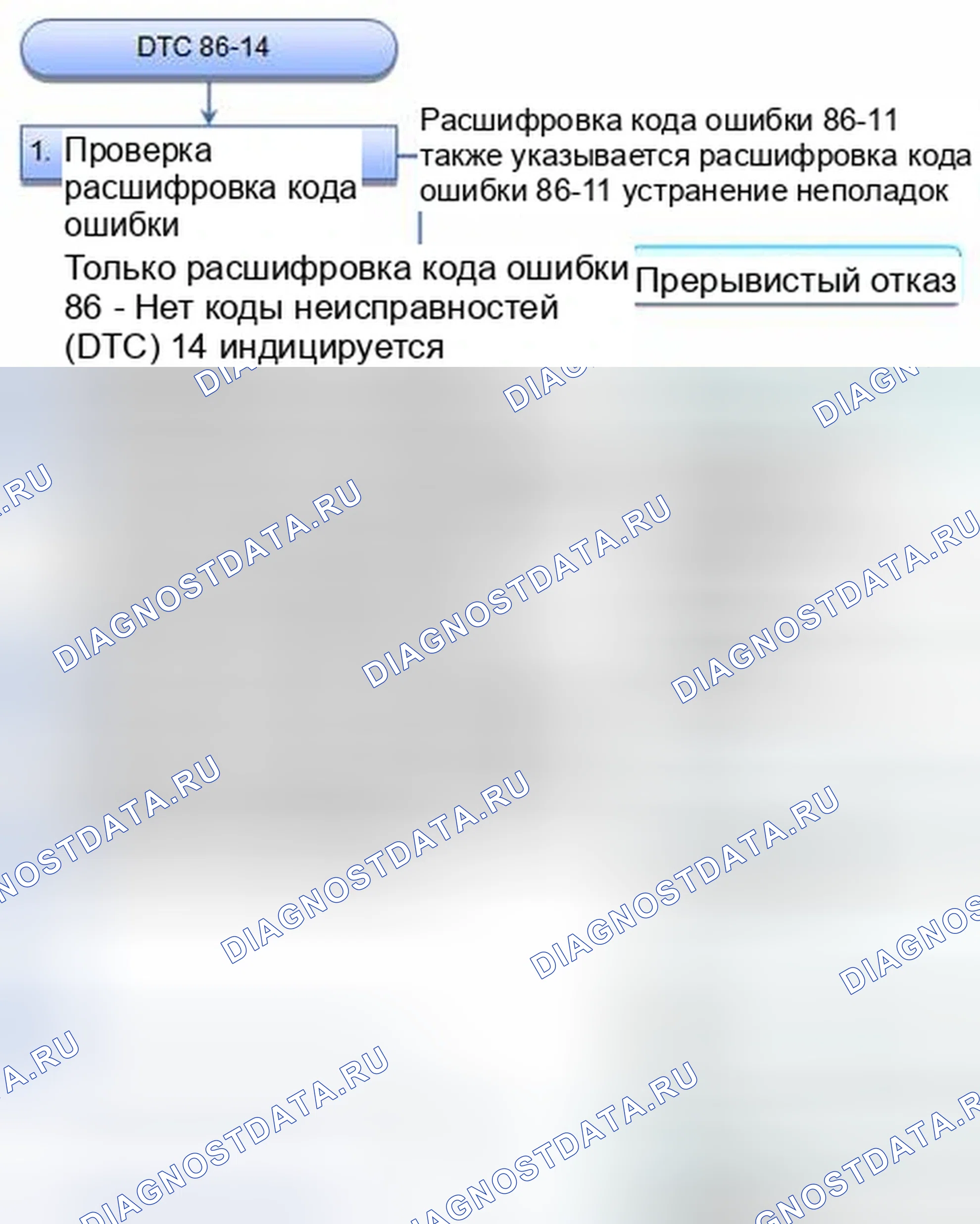 Рис. 58: расшифровка кода ошибки 86-14: Связь F-CAN с неисправностью модуля управления датчиком. Honda CR-V IV