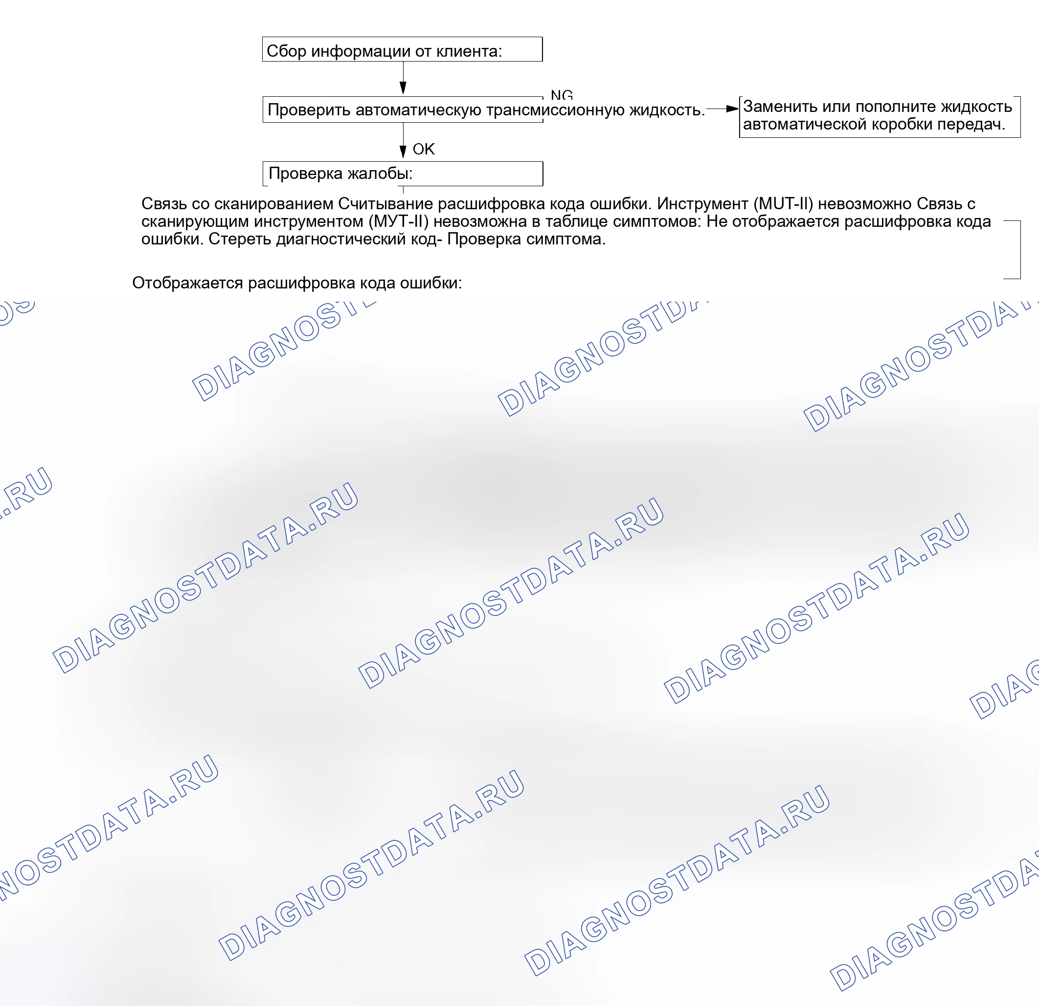 Рис. 74: ДИАГНОСТИЧЕСКИЙ ПОТОК ПОИСКА И УСТРАНЕНИЯ НЕИСПРАВНОСТЕЙ. Mitsubishi Lancer IX рестайлинг