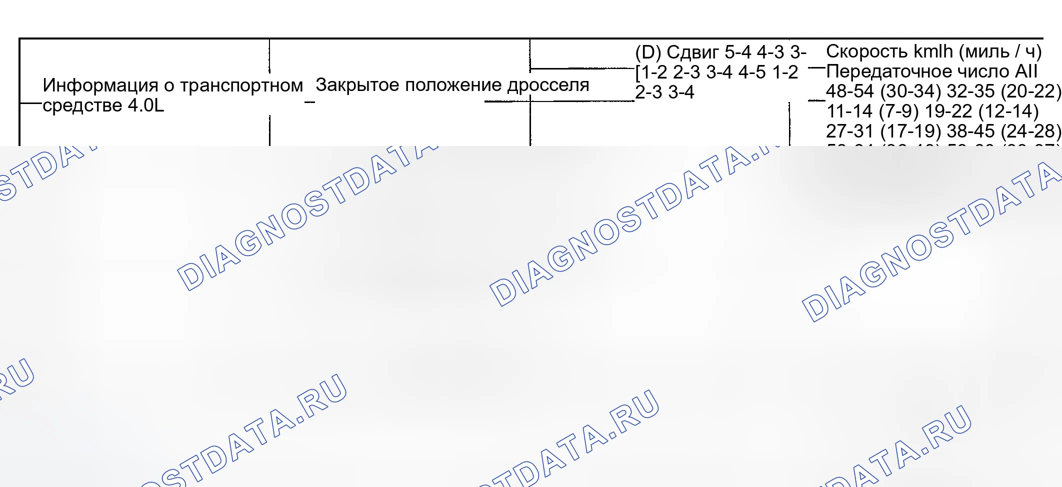 Рис. 70: СКОРОСТИ ПЕРЕКЛЮЧЕНИЯ. Ford Explorer III