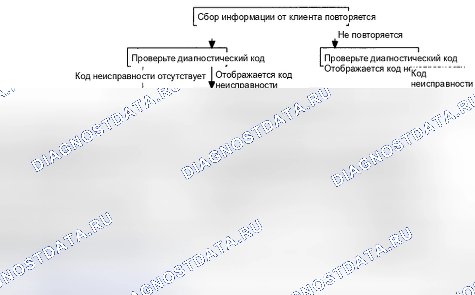 Рис. 12: СТАНДАРТНЫЙ ПОТОК ДИАГНОСТИКИ И УСТРАНЕНИЯ НЕИСПРАВНОСТЕЙ. Geely Preface I рестайлинг