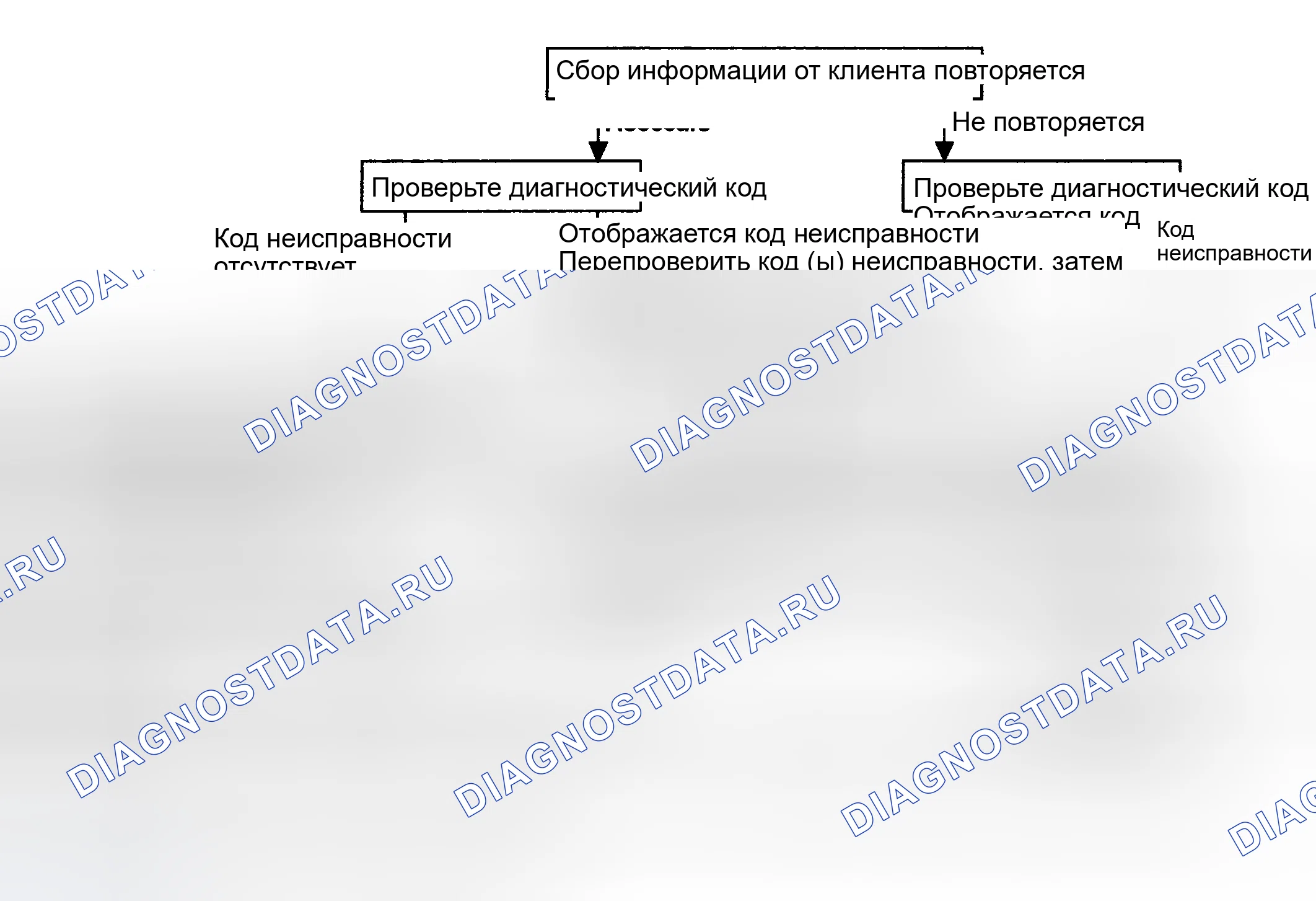 Рис. 24: СТАНДАРТНЫЙ ПОТОК ДИАГНОСТИКИ И УСТРАНЕНИЯ НЕИСПРАВНОСТЕЙ. Hyundai Santa Fe I