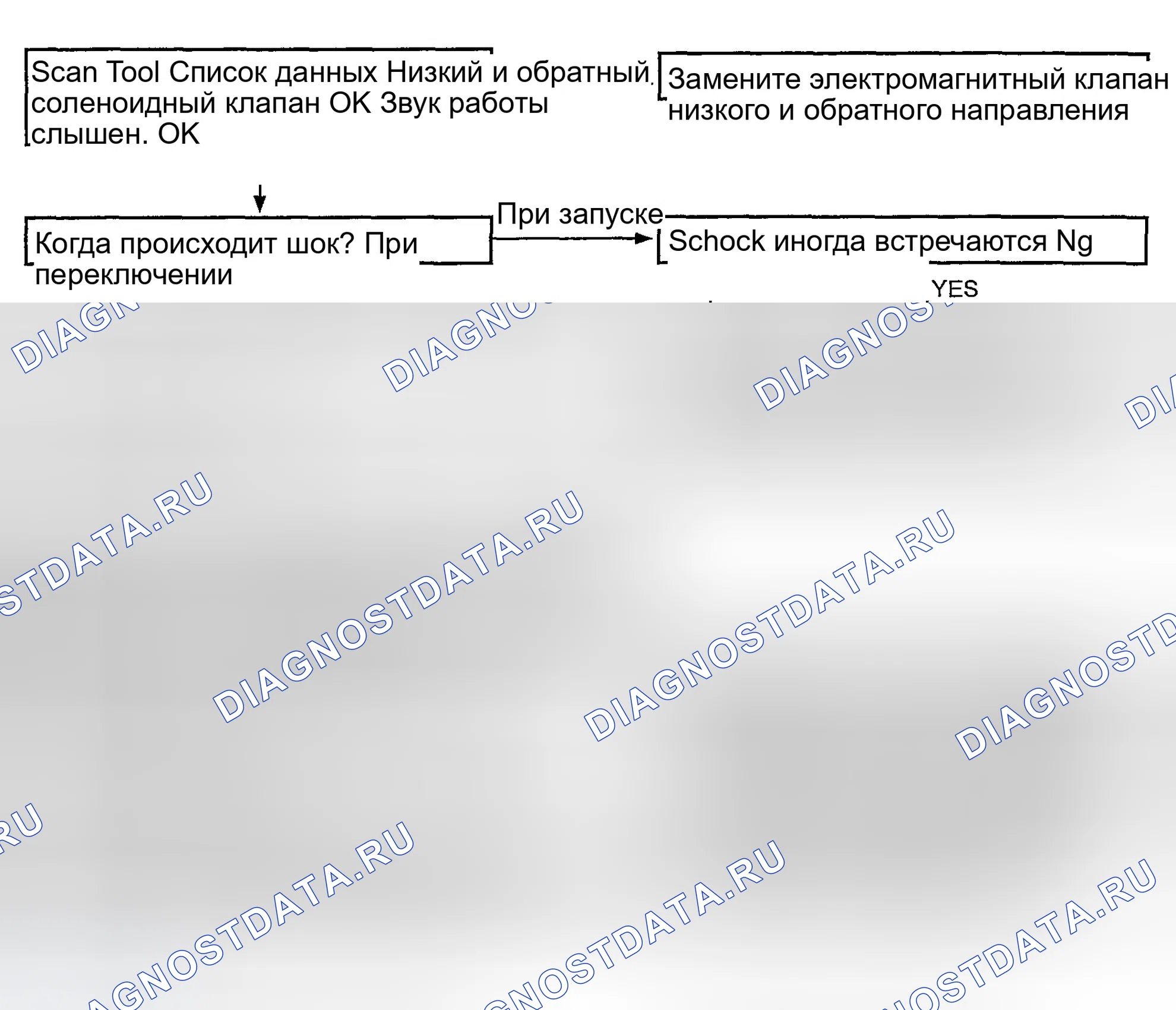 Рис. 67: Блок-схема диагностики шоков при переходе от нейтрального состояния к обратному и больших временных задержек. Hyundai Elantra III