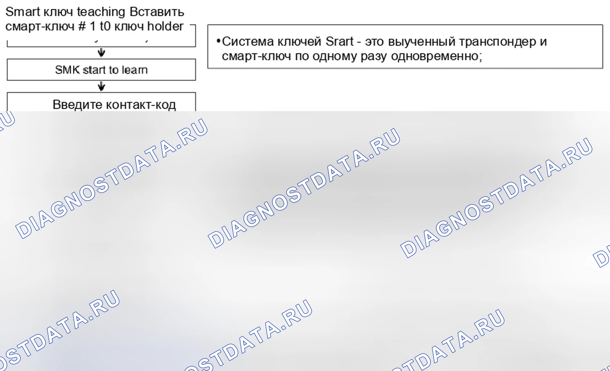 Рис. 1: Описание процедуры режима обучения (шаг за шагом). Kia Optima III