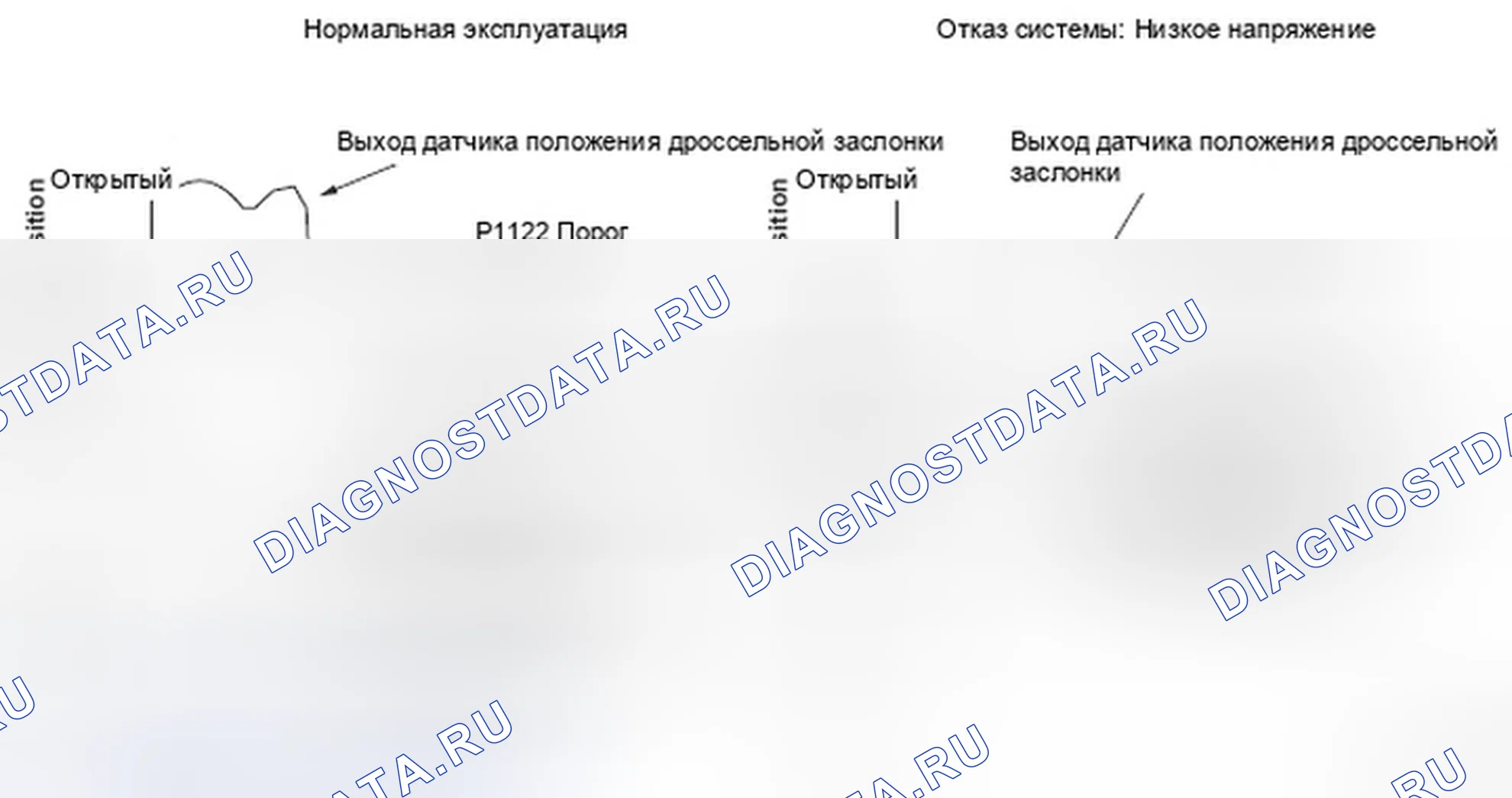 Рис. 353: График выходного сигнала датчика положения дроссельной заслонки. Honda Element I