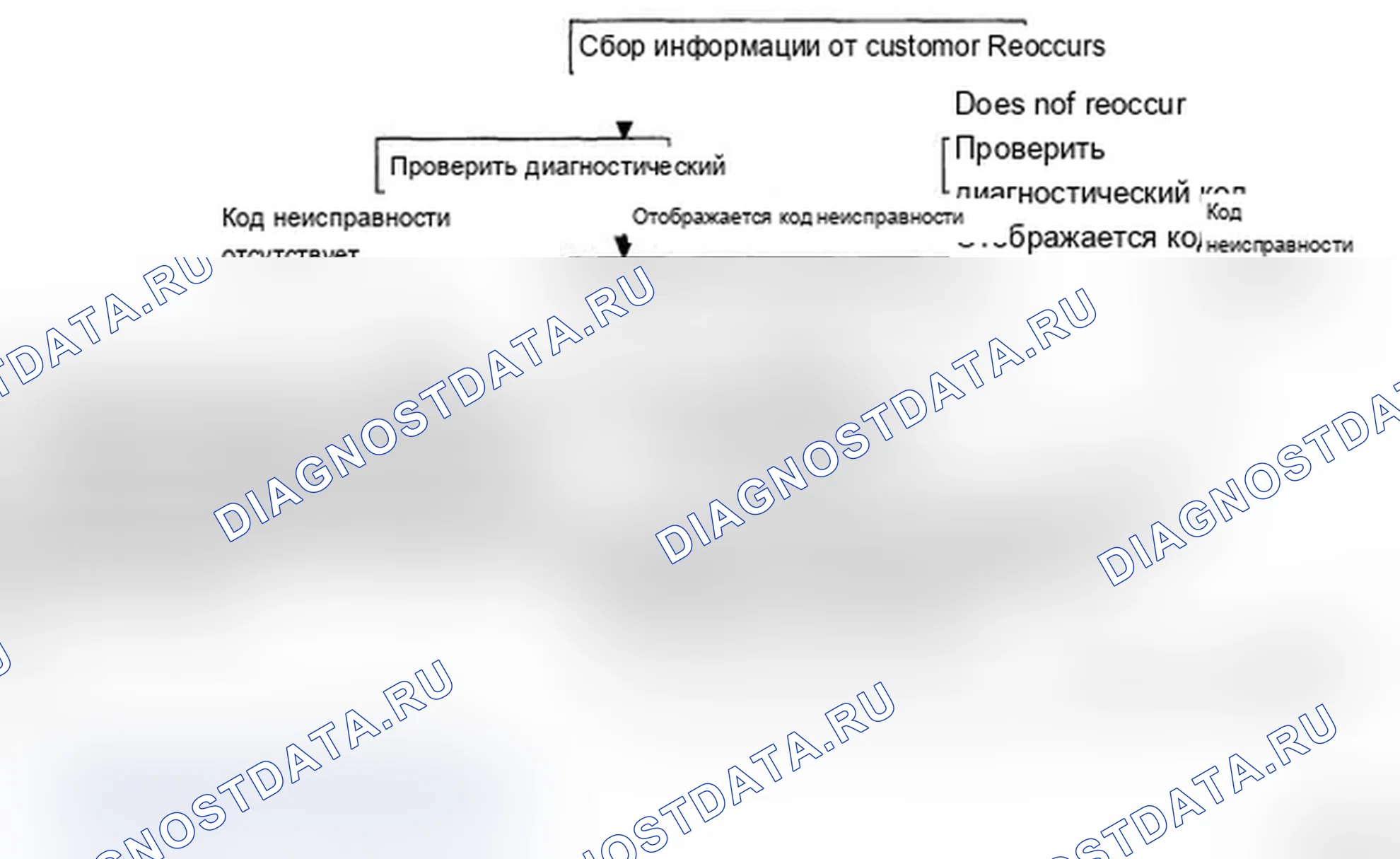 Рис. 21: СТАНДАРТНЫЙ ПОТОК ДИАГНОСТИКИ И УСТРАНЕНИЯ НЕИСПРАВНОСТЕЙ. Hyundai Santa Fe II