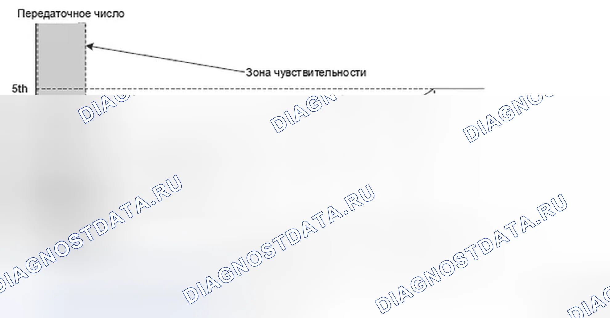 Рис. 201: График зависимости передаточного числа от состояния переключения передач. Honda Ridgeline I