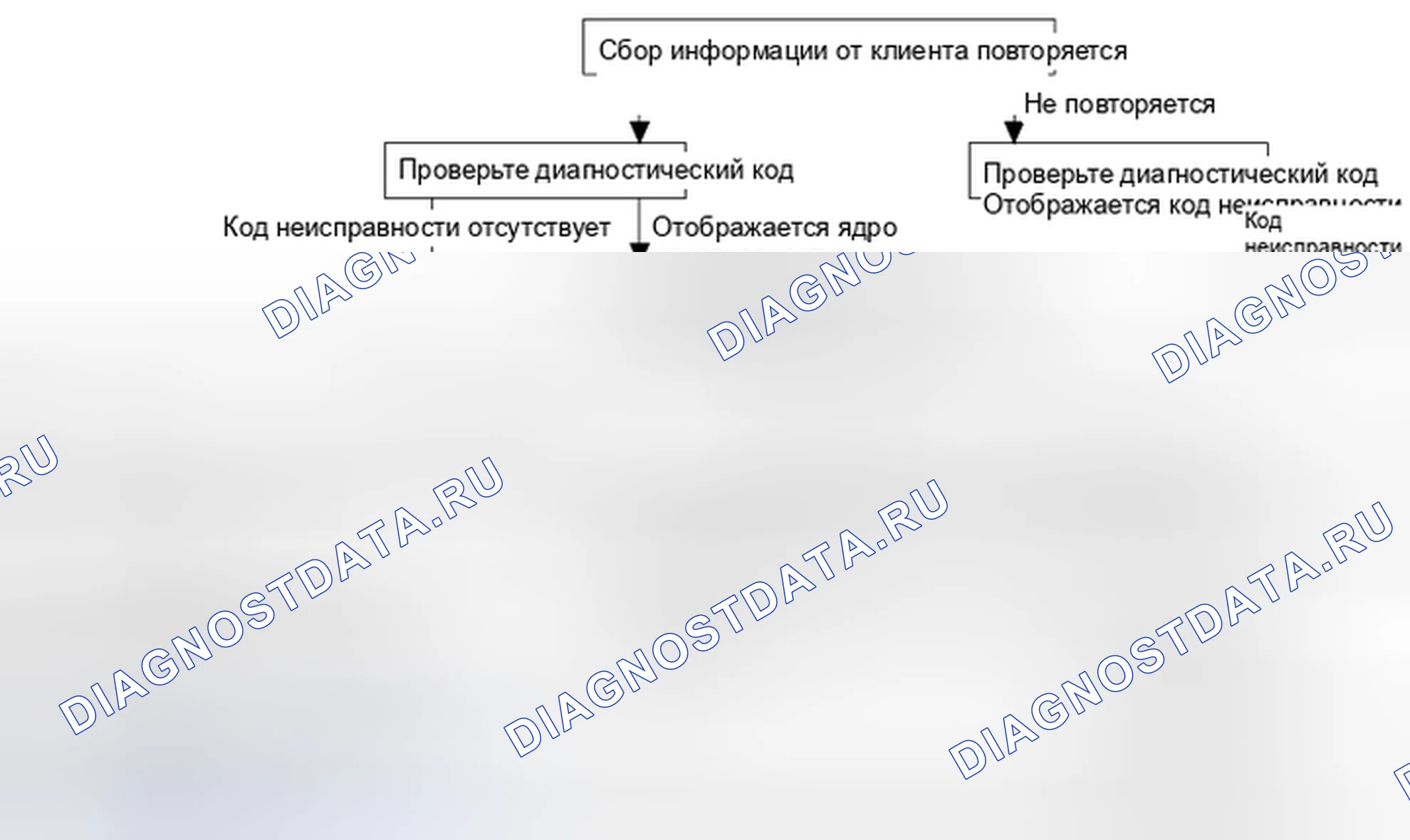 Рис. 13: Стандартный поток диагностики и устранения неисправностей. Geely MK I