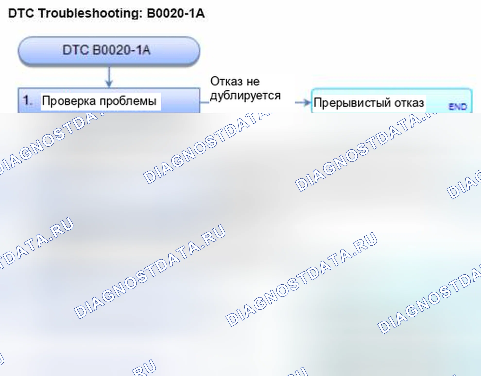 Рис. 38: расшифровка кода ошибки B0020-1A: Уменьшенное сопротивление в наполнителе подушки безопасности со стороны водителя. Honda Civic IX