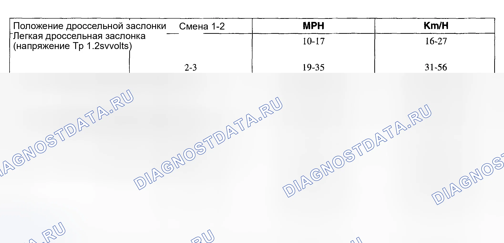 Рис. 1639: 4r70w Скорости переключения 5.4L 4x4 и 4x2 F150 (3.32: 1, 3.55: 1 передаточное отношение оси). Ford Pickup F250 Super Duty I