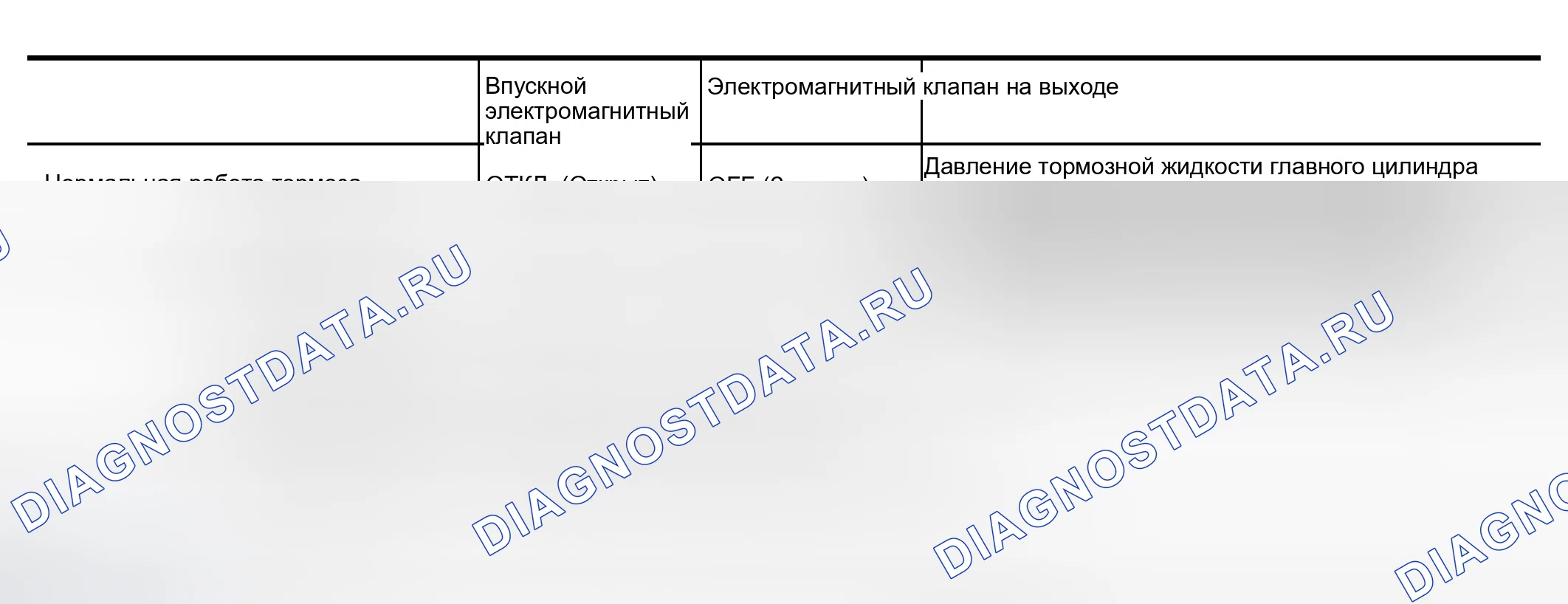 Рис. 6: Идентификация работы исполнительного механизма ABS. Infiniti I30 II