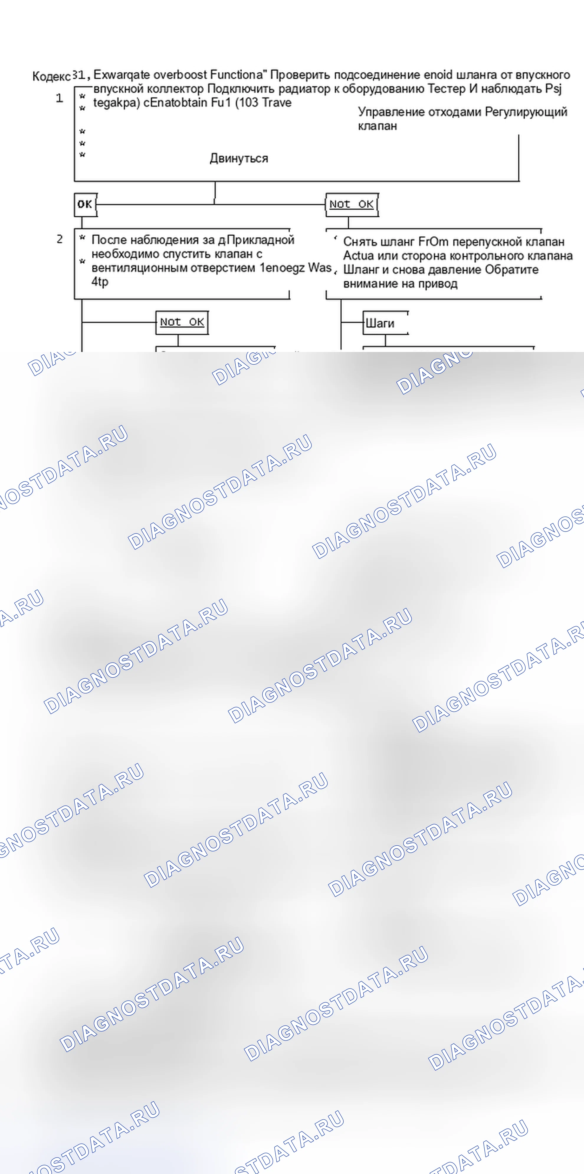 Рис. 228: Code 31, Wastegate Overboost и Functional проверить. Pontiac Sunbird II