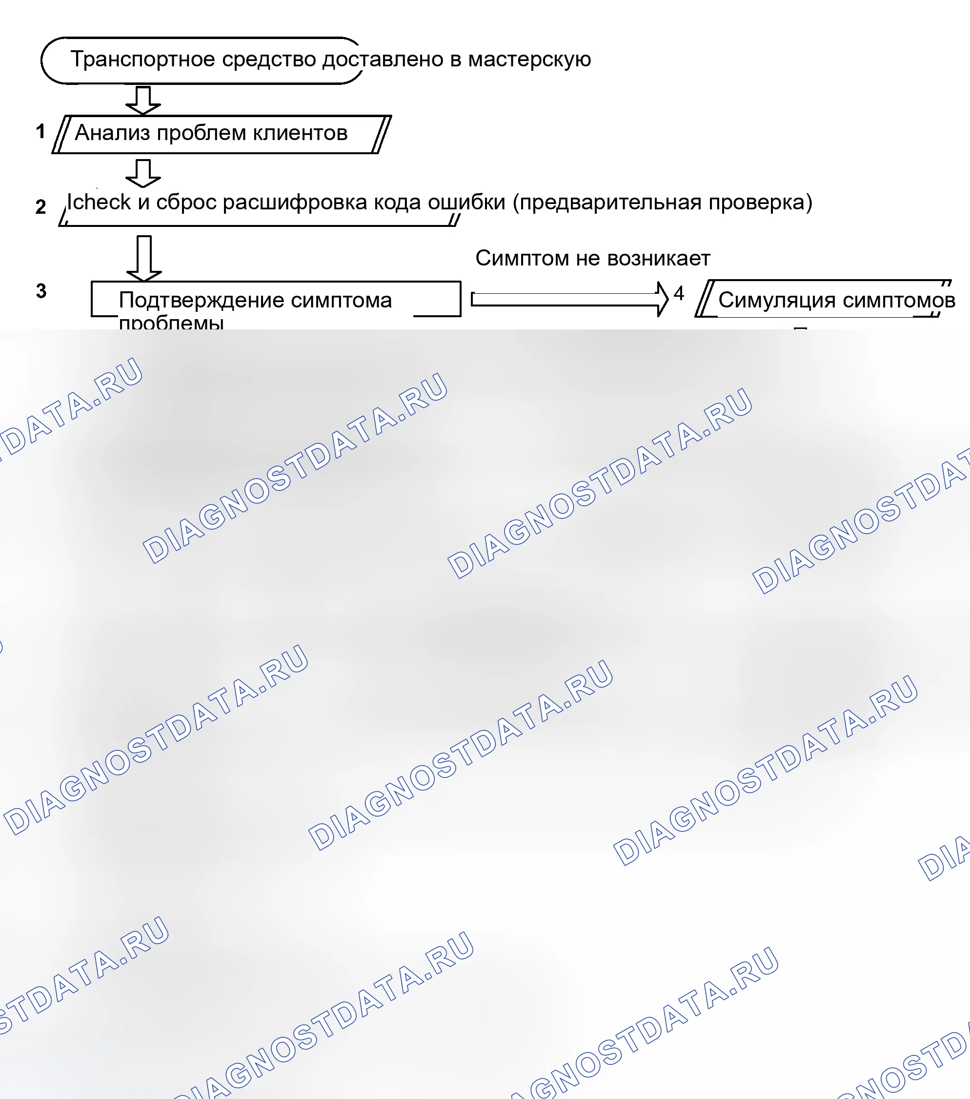 Рис. 1: ПОРЯДОК УСТРАНЕНИЯ НЕИСПРАВНОСТЕЙ. Haval Xiaolong Max I