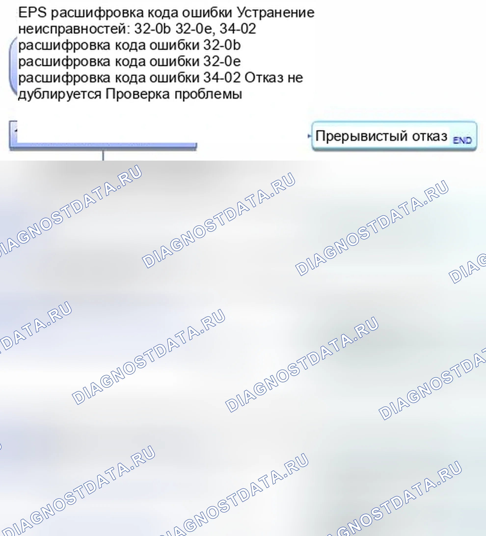Рис. 448: расшифровка кода ошибки 32-0b: перегрузка по току; расшифровка кода ошибки 32-0e: продолжение перегрузки по току; расшифровка кода ошибки 34-02: отказоустойчивое реле. Honda CR-V IV