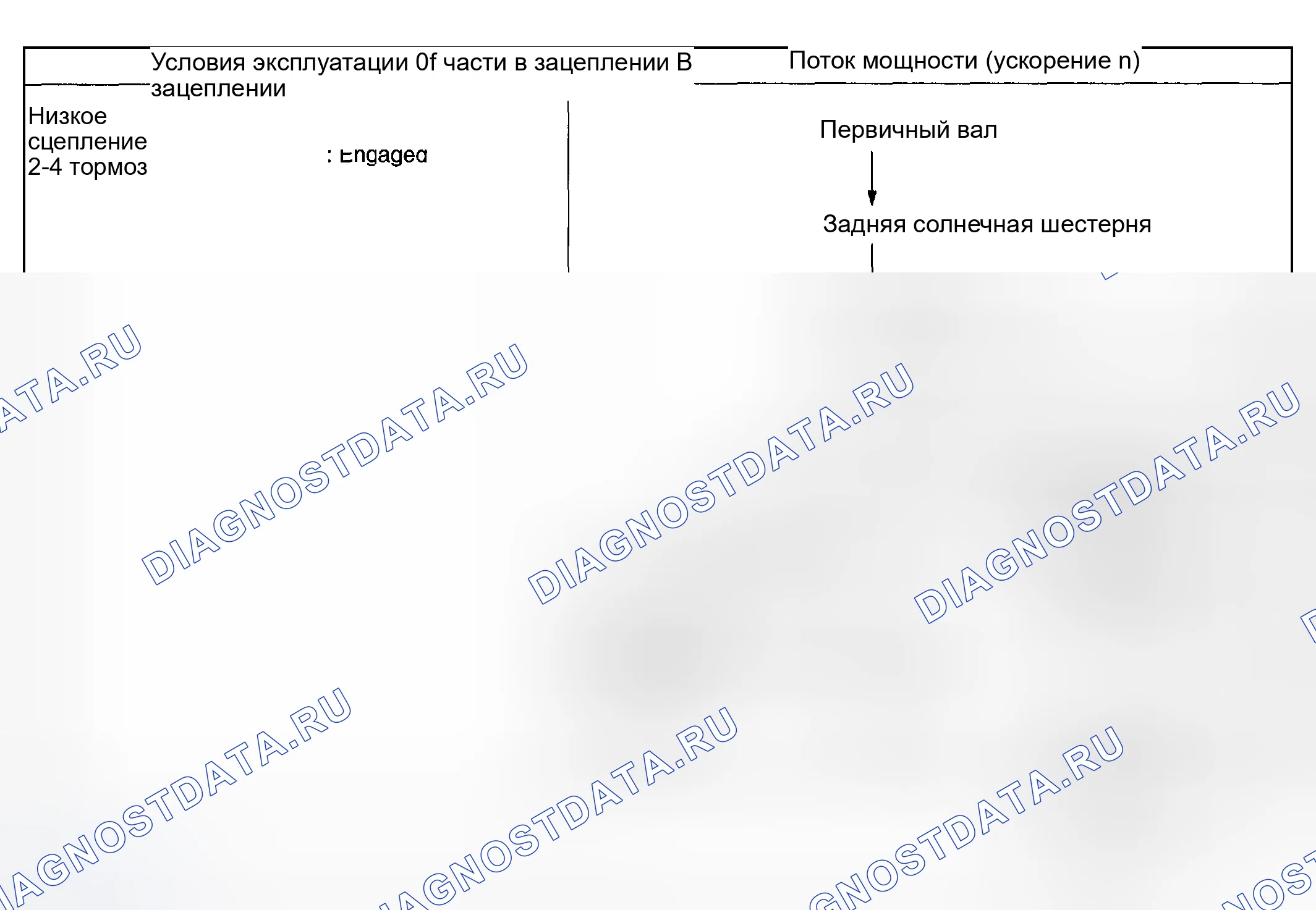 Рис. 1211: Вторая скорость D, 3 или 2 диапазон (D 2, 3 2, 2 2). Honda X-NV I