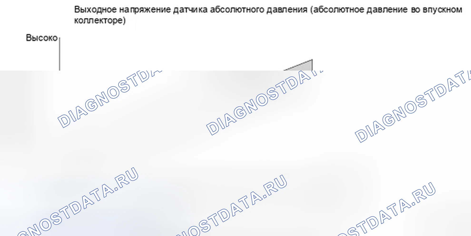 Рис. 78: График выходного напряжения датчика абсолютного давления во впускном коллекторе (абсолютное давление во впускном коллекторе). Honda Ridgeline I