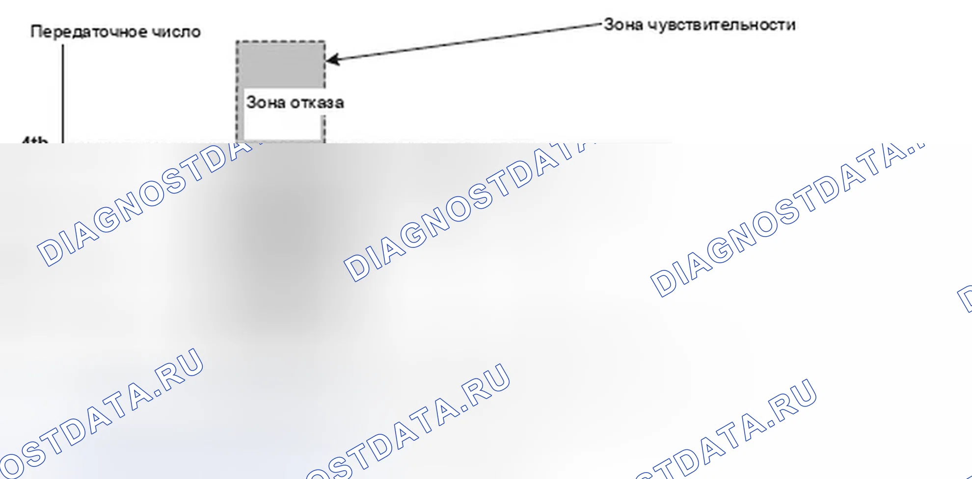 Рис. 256: Справочный график передаточного числа и состояния переключения передач. Honda Element I