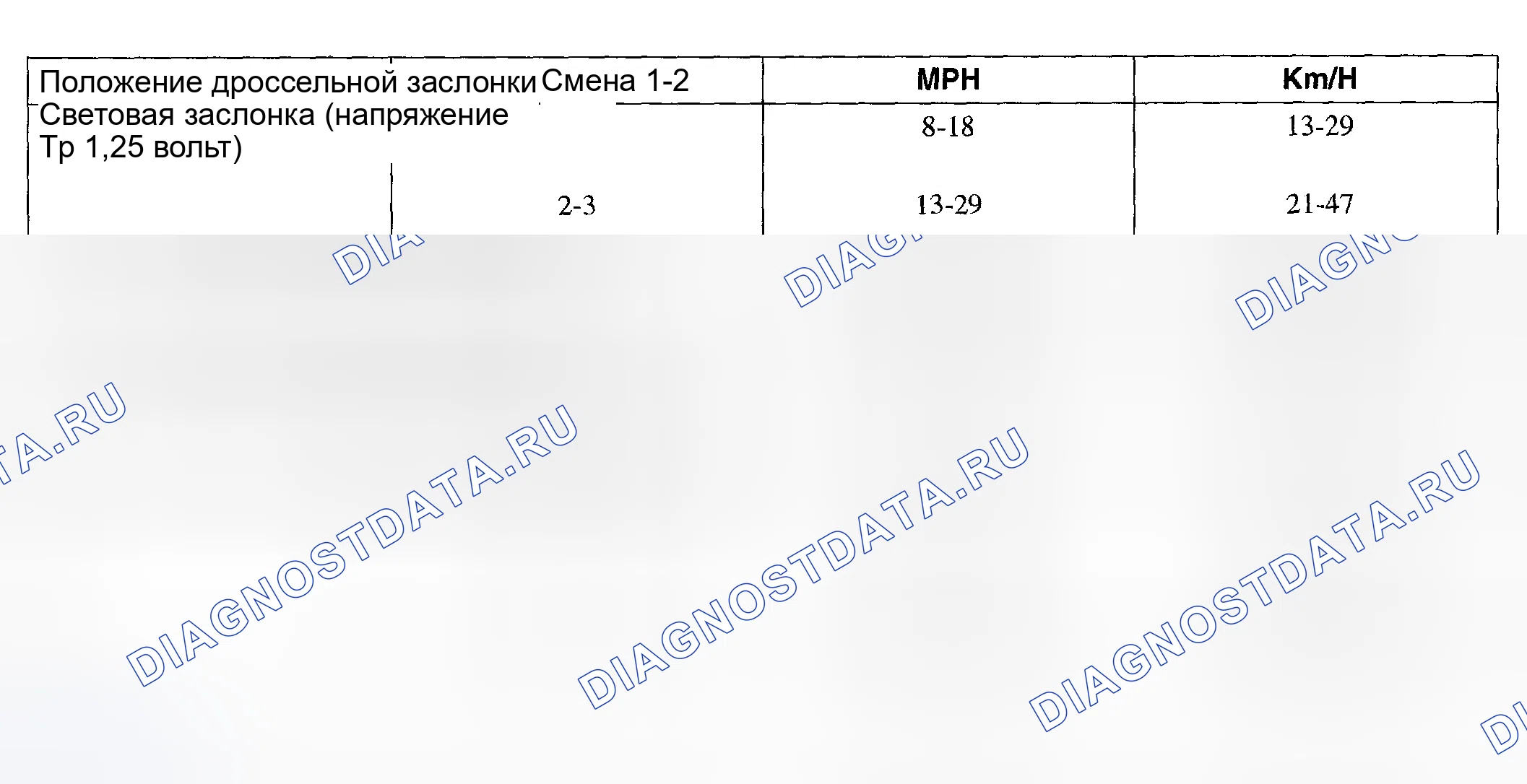 Рис. 1637: 4r70w Скорости переключения передач 4,6 л F150 (3,08: 1, 3,31: 1 и 3,55: 1 передаточное число оси). Ford Pickup F250 Super Duty I