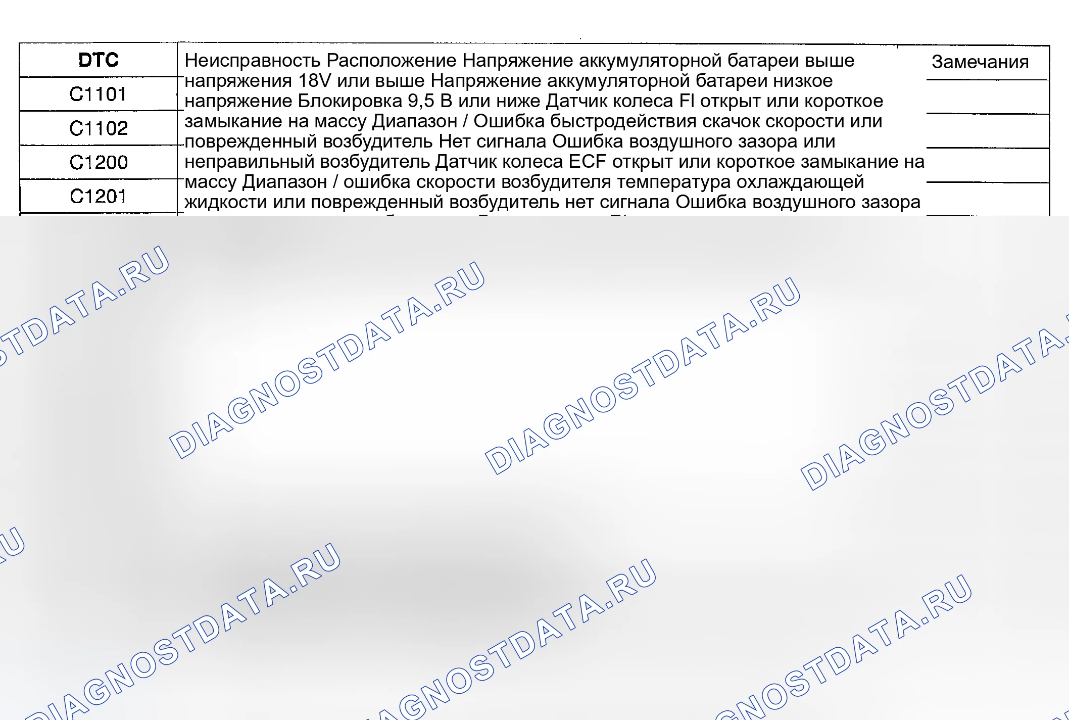 Рис. 39: КАРТА ПРОВЕРКИ ДИАГНОСТИЧЕСКИХ КОДОВ НЕИСПРАВНОСТЕЙ. Hyundai Accent II