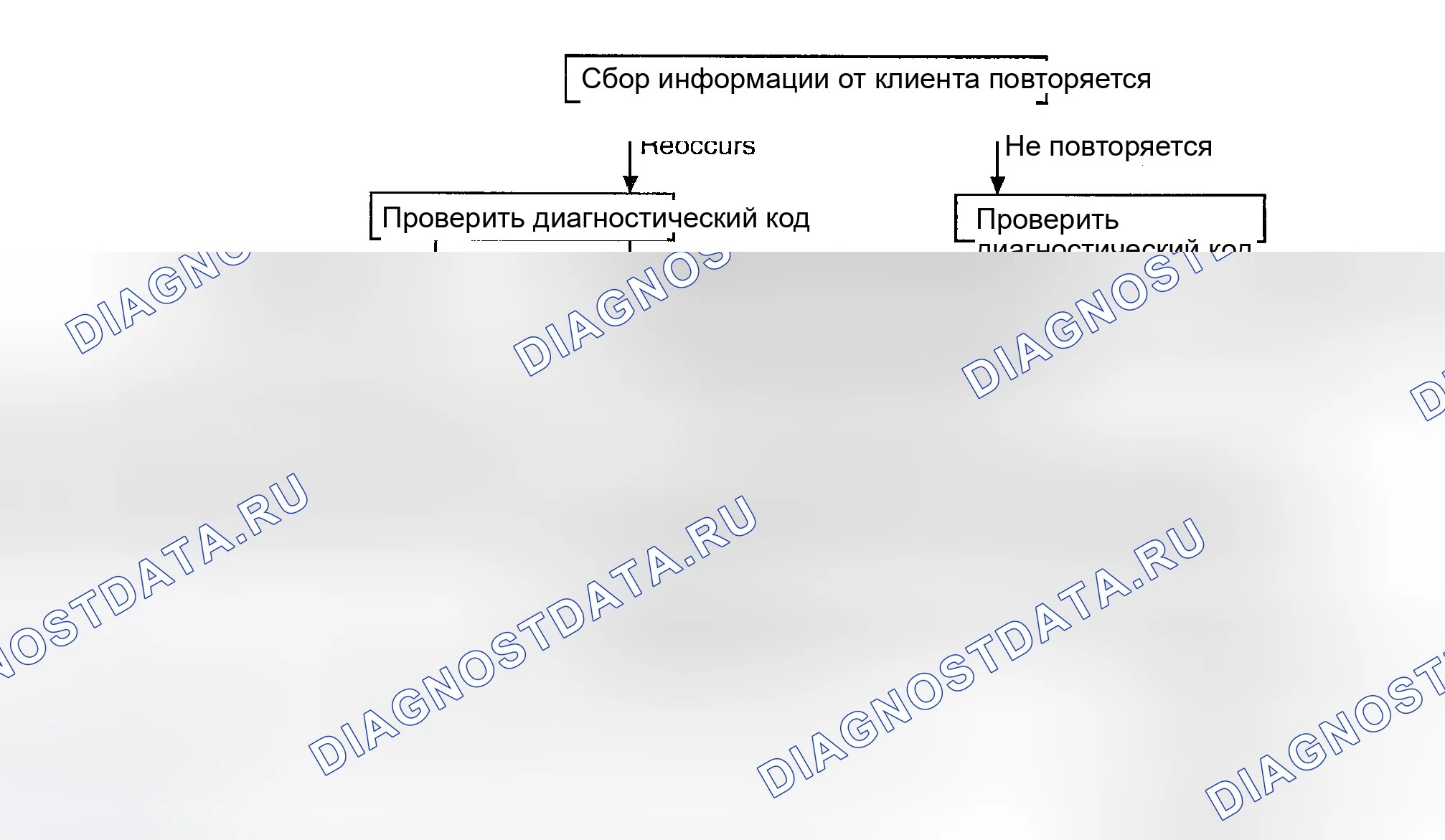 Рис. 45: СТАНДАРТНЫЙ ПОТОК ДИАГНОСТИКИ И УСТРАНЕНИЯ НЕИСПРАВНОСТЕЙ. Kia Magentis I рестайлинг