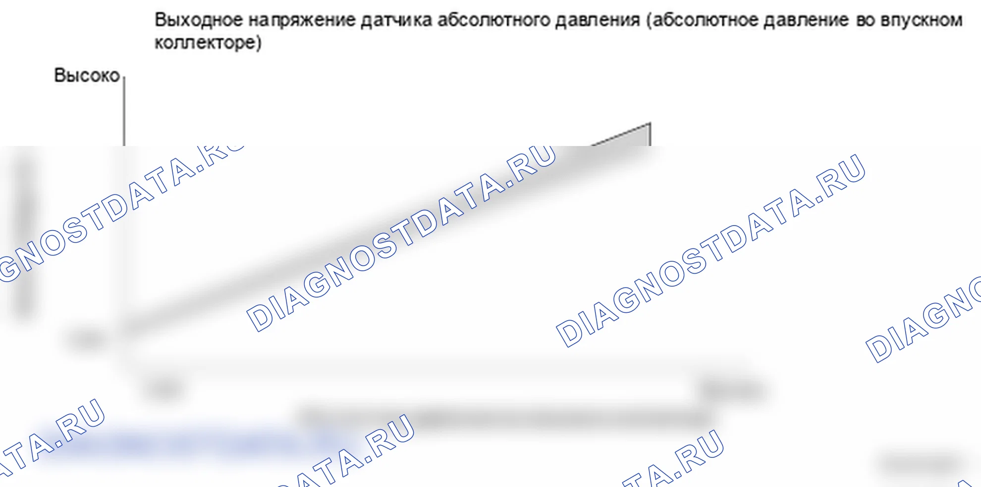 Рис. 259: Выходное напряжение датчика абсолютного давления во впускном коллекторе (абсолютное давление во впускном коллекторе) - график. Honda Ridgeline I