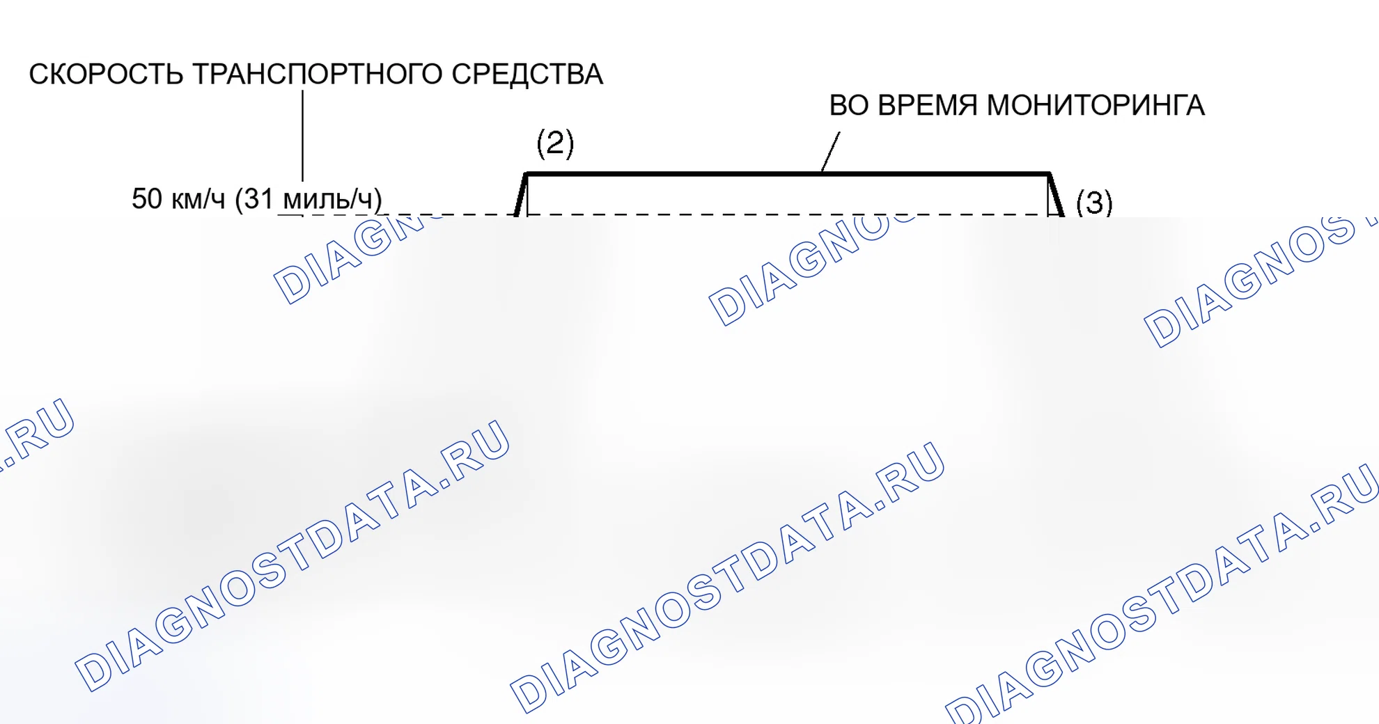 Рис. 5: Схема ездового цикла. Mitsubishi Lancer Evolution IX