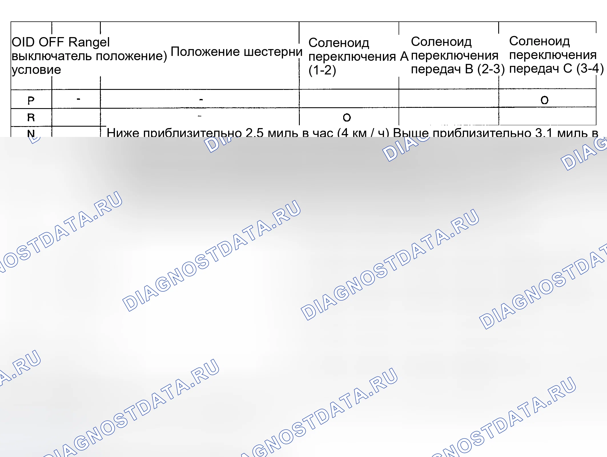 Рис. 214: ТАБЛИЦА РАБОТЫ ЭЛЕКТРОМАГНИТНОГО КЛАПАНА: СИСТЕМА ОТКЛЮЧЕНИЯ. Geely Preface I
