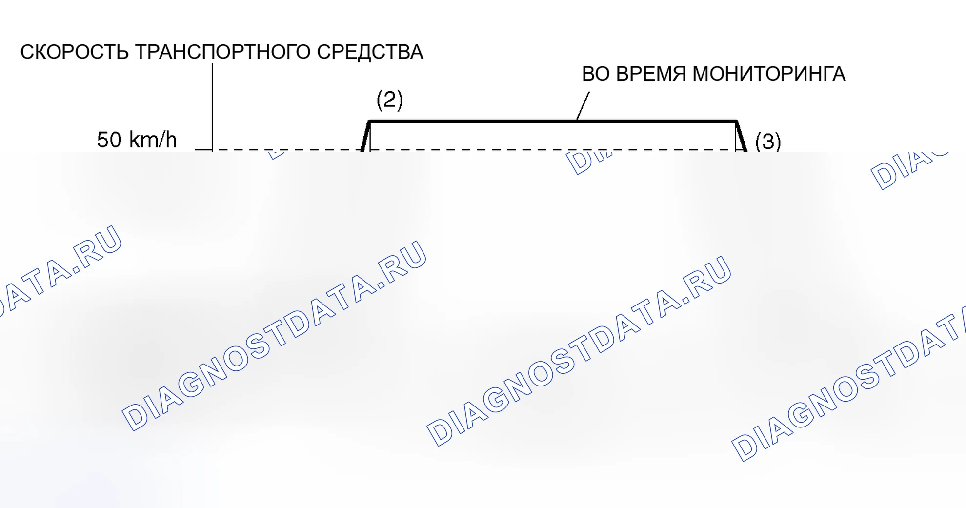 Рис. 22: Схема ездового цикла. Honda CR-X I