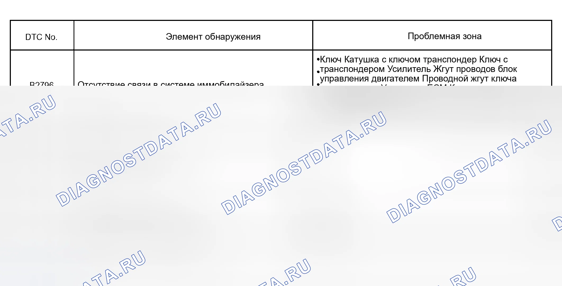 Рис. 34: ДИАГНОСТИЧЕСКАЯ КАРТА КОДОВ НЕИСПРАВНОСТЕЙ. Toyota Avalon XX20 рестайлинг