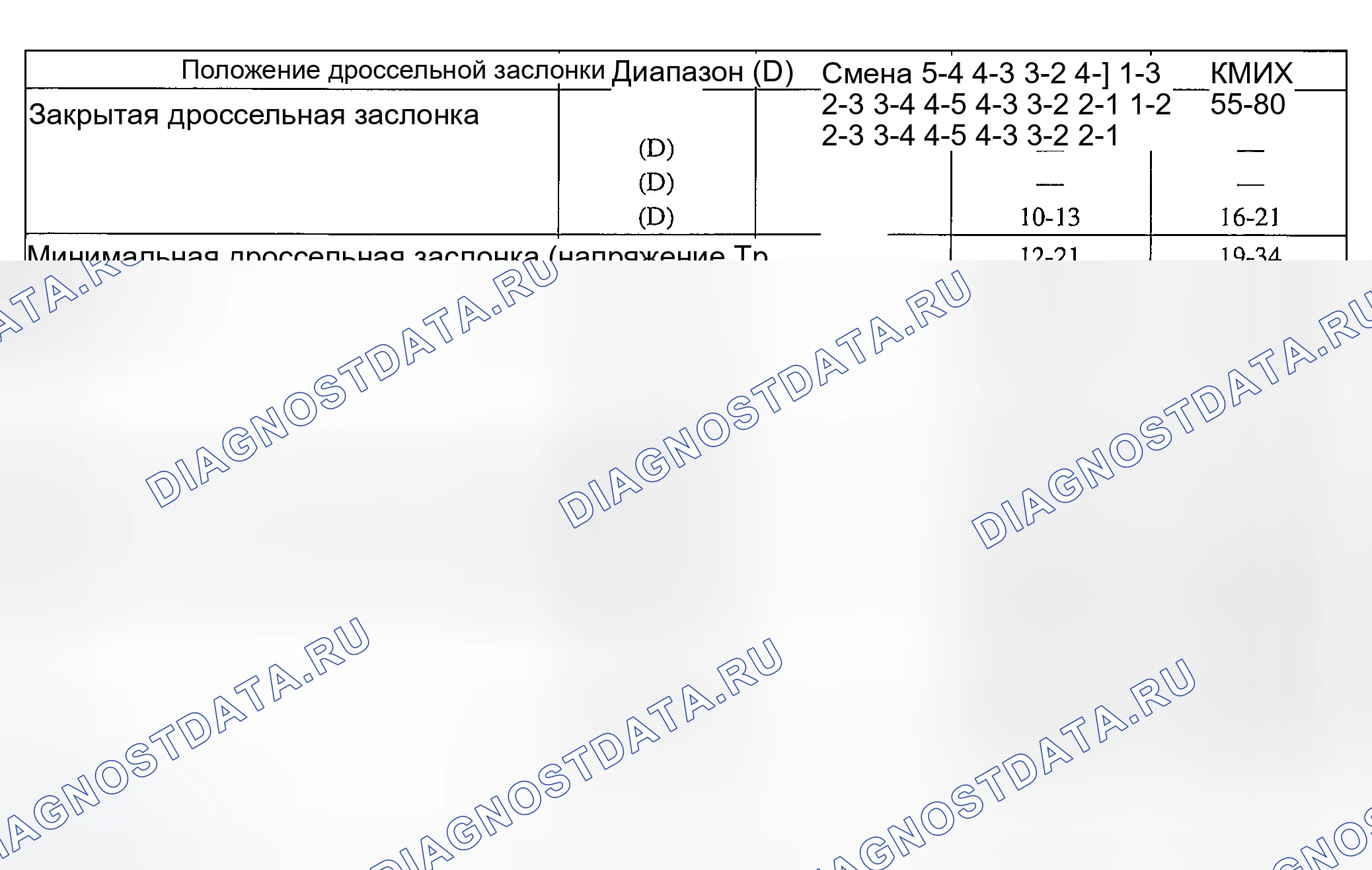 Рис. 734: Скорости переключения. Ford Explorer Sport Trac I