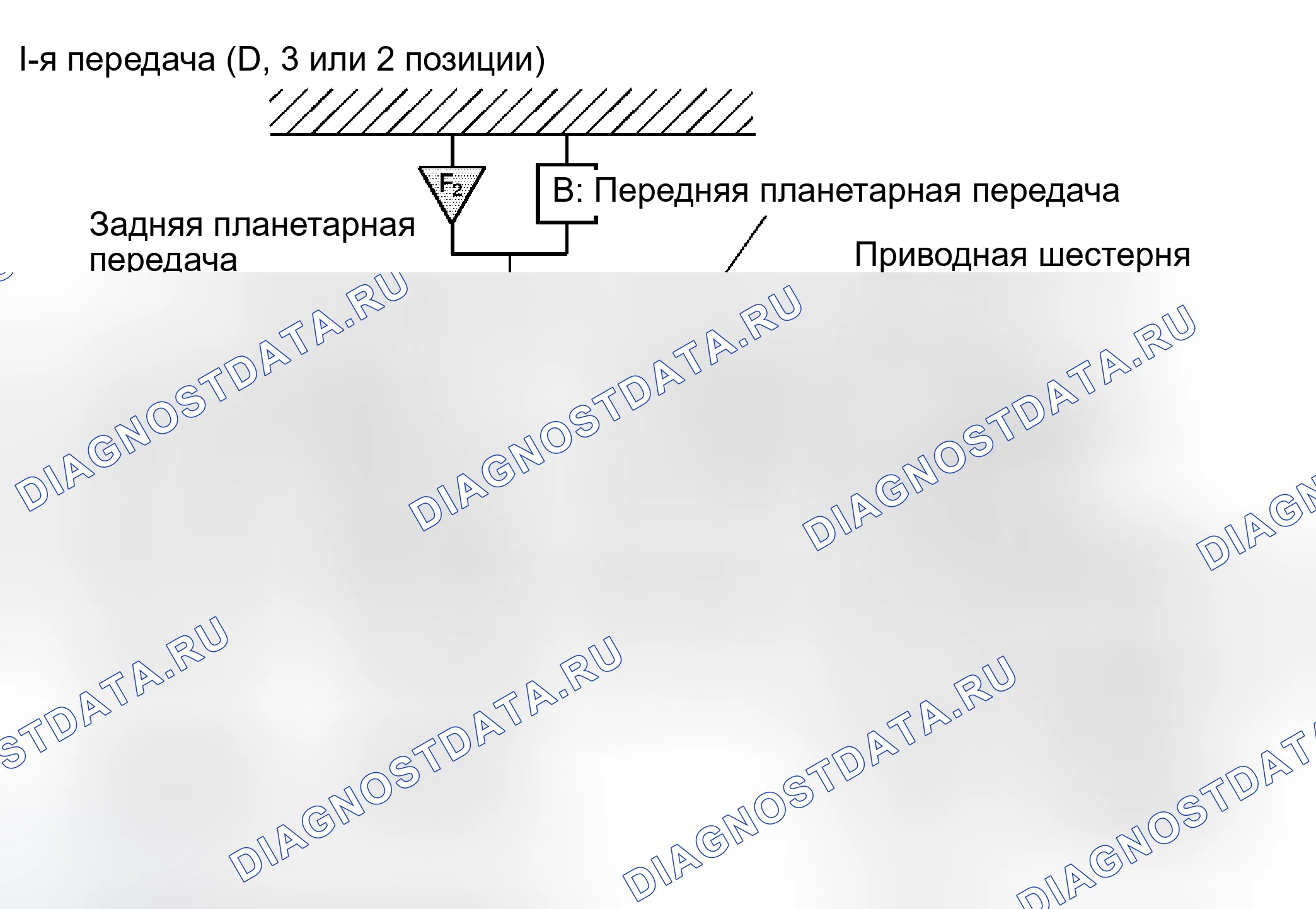 Рис. 68: Диапазон привода, первая передача (положение D, 3 или 2). Kia Ceed ED рестайлинг