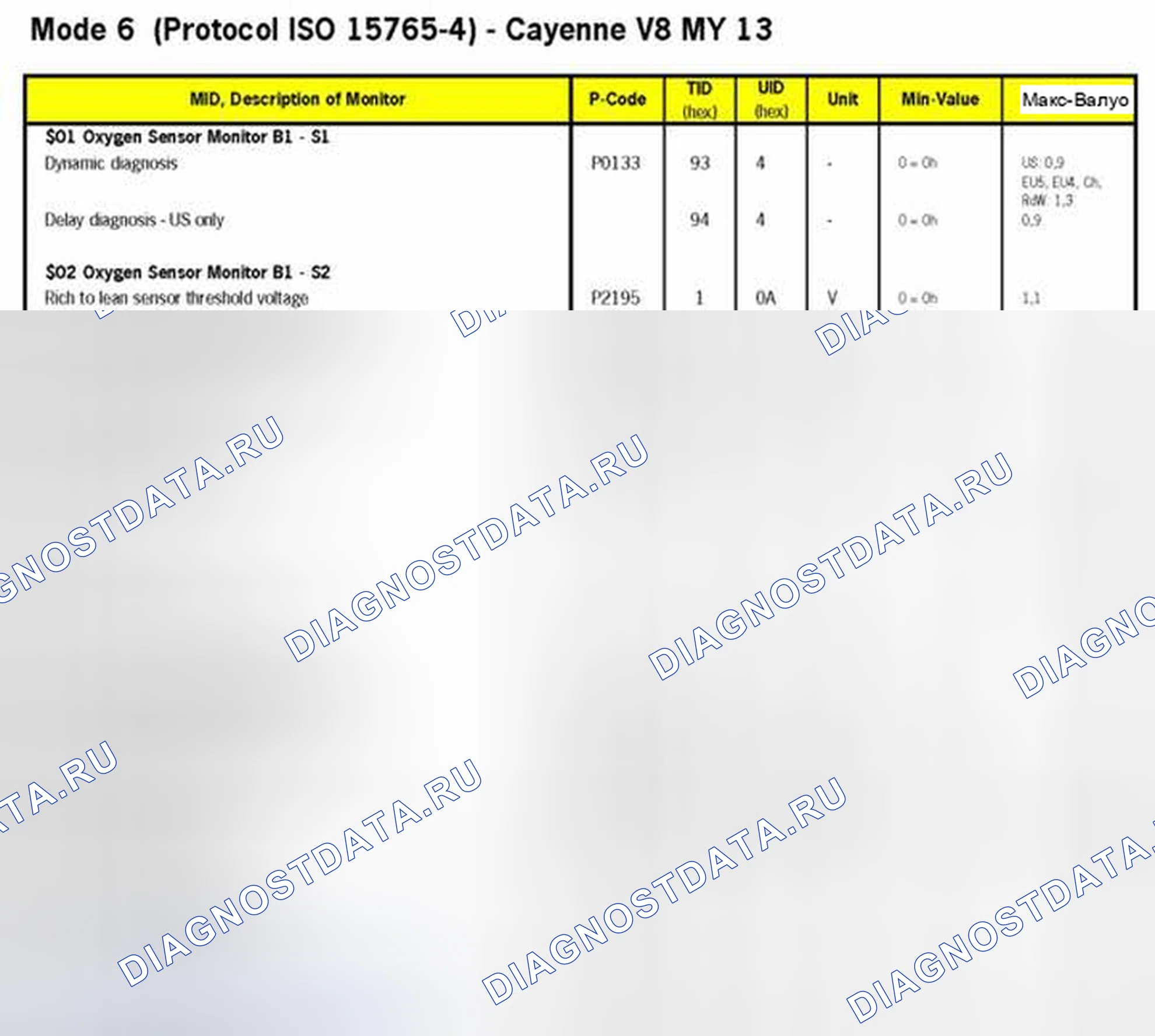 Рис. 12: РЕЖИМ 6 ДАННЫЕ 2011-12. Porsche Cayenne I рестайлинг