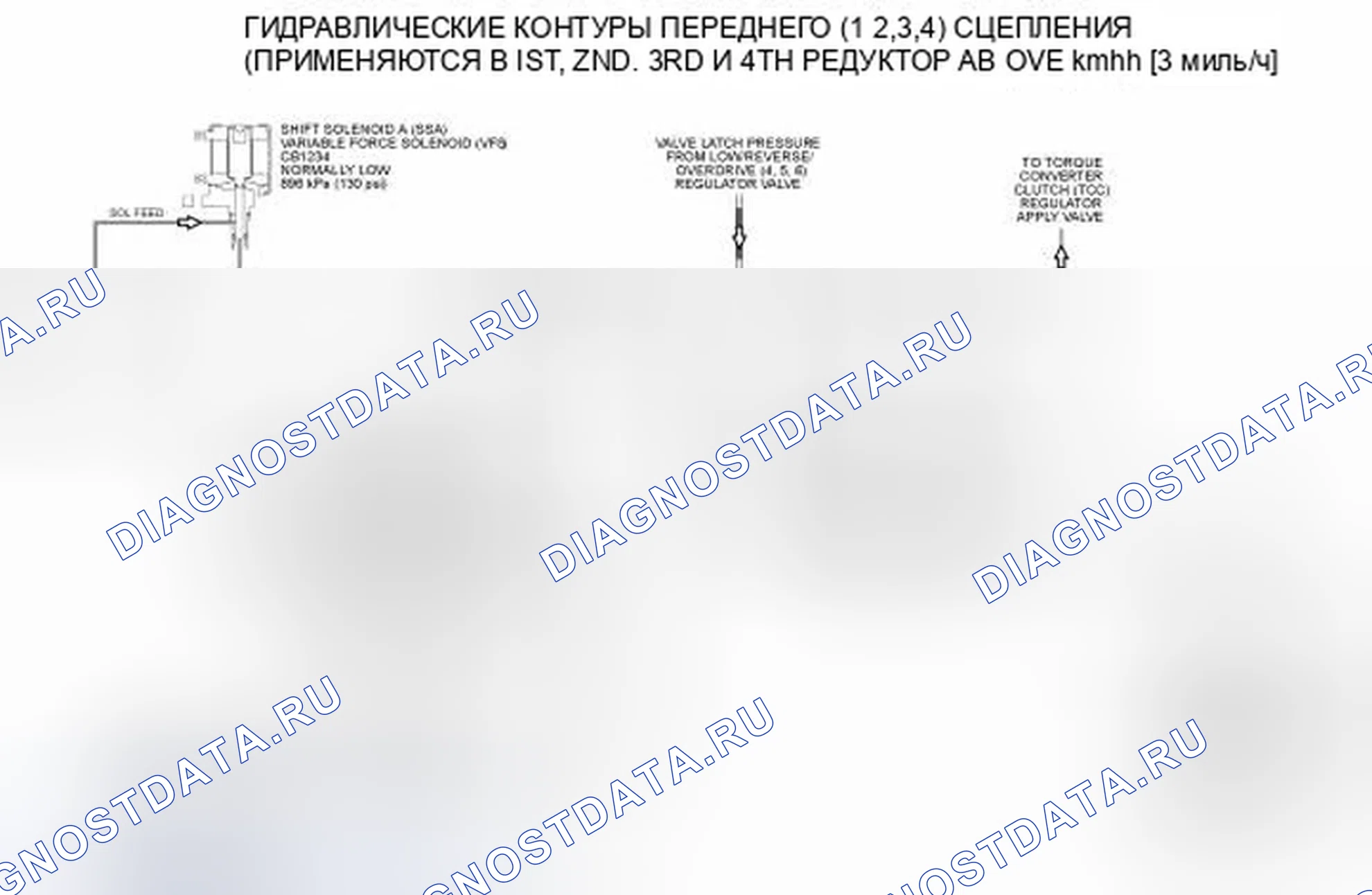 Рис. 141: Гидравлические схемы сцепления переднего хода. Ford Edge I
