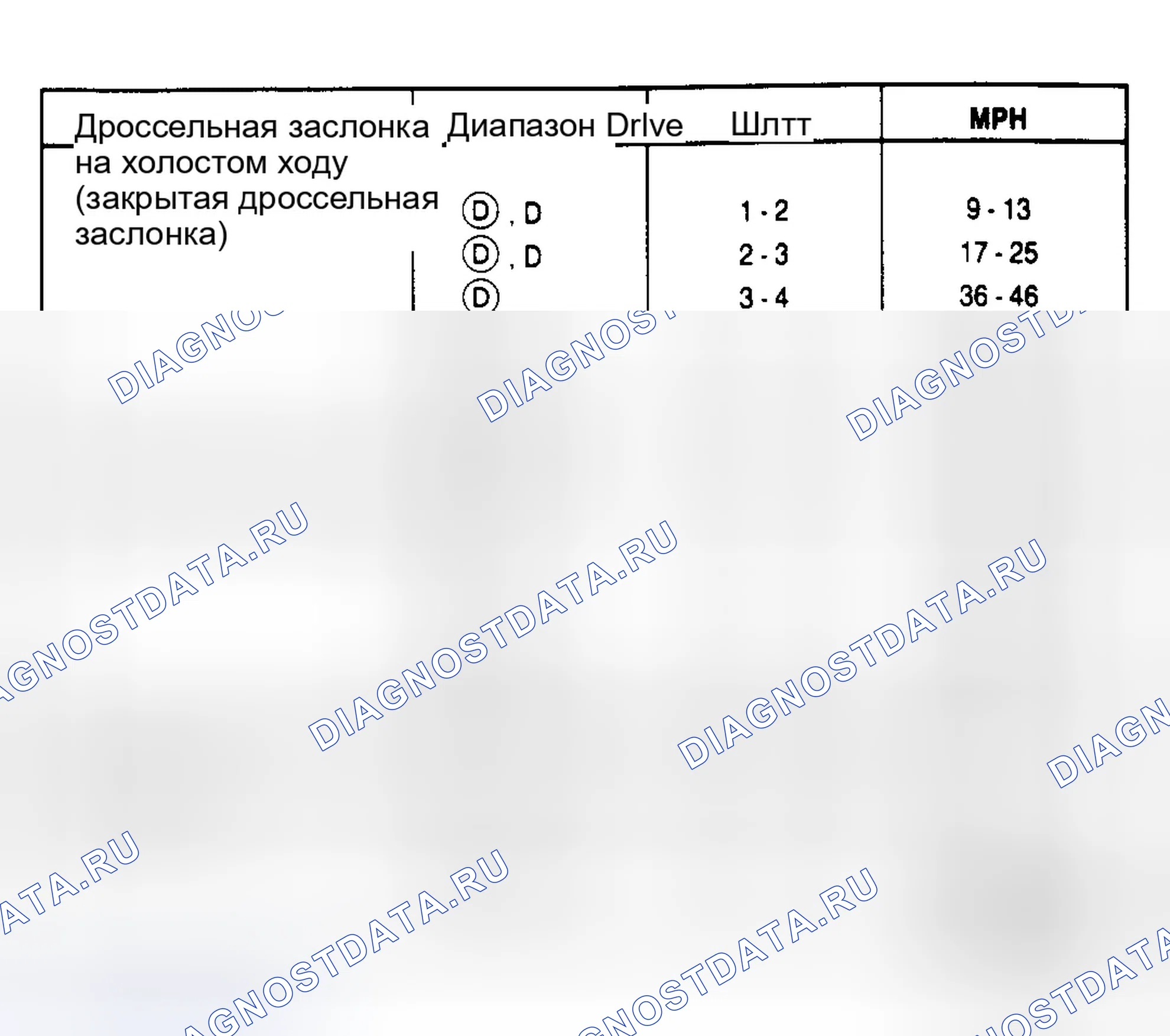 Рис. 12: 4.6L Town Car PKA-FF (3,27 осевого передаточного отношения). Ford Econoline E150 