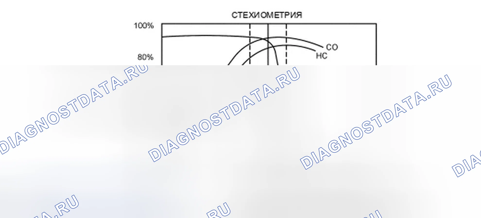 Рис. 70: Эффективность конверсии трехкомпонентного катализатора (TWC). Ford Explorer IV