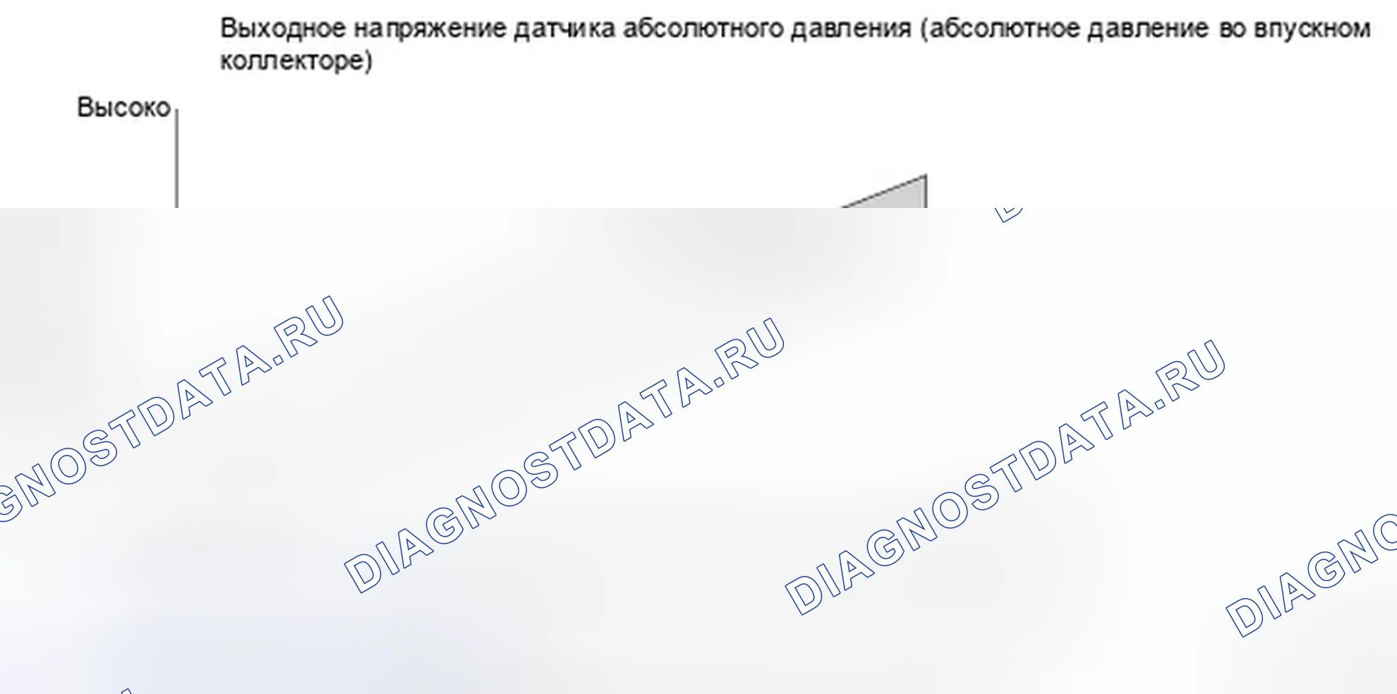 Рис. 261: Выходной сигнал датчика абсолютного давления (абсолютное давление во впускном коллекторе) - график. Honda Ridgeline I