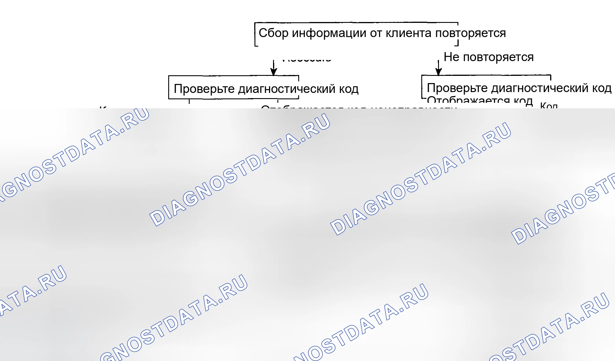 Рис. 26: СТАНДАРТНЫЙ ПОТОК ДИАГНОСТИКИ И УСТРАНЕНИЯ НЕИСПРАВНОСТЕЙ. Hyundai Tucson I