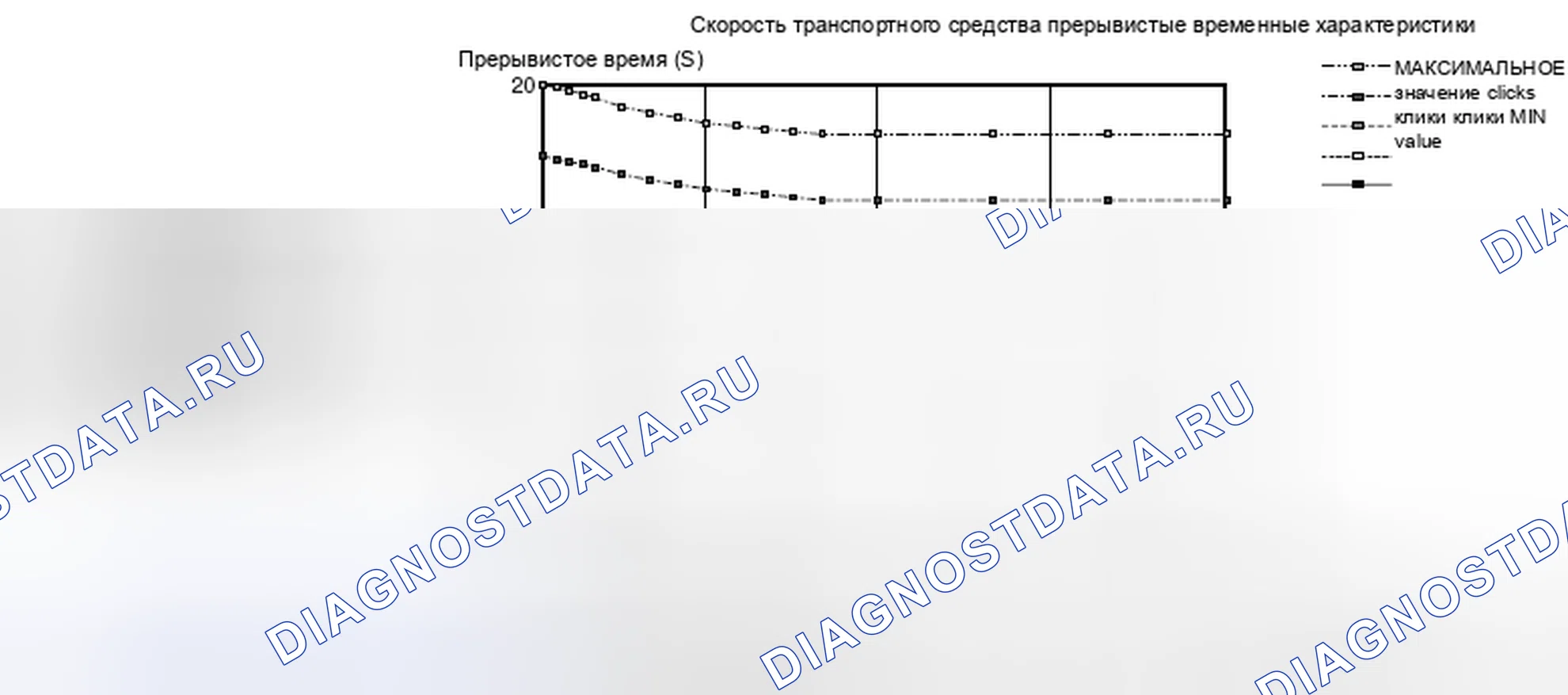 Рис. 6: График зависимости прерывистого времени от скорости транспортного средства. Hyundai Creta I рестайлинг