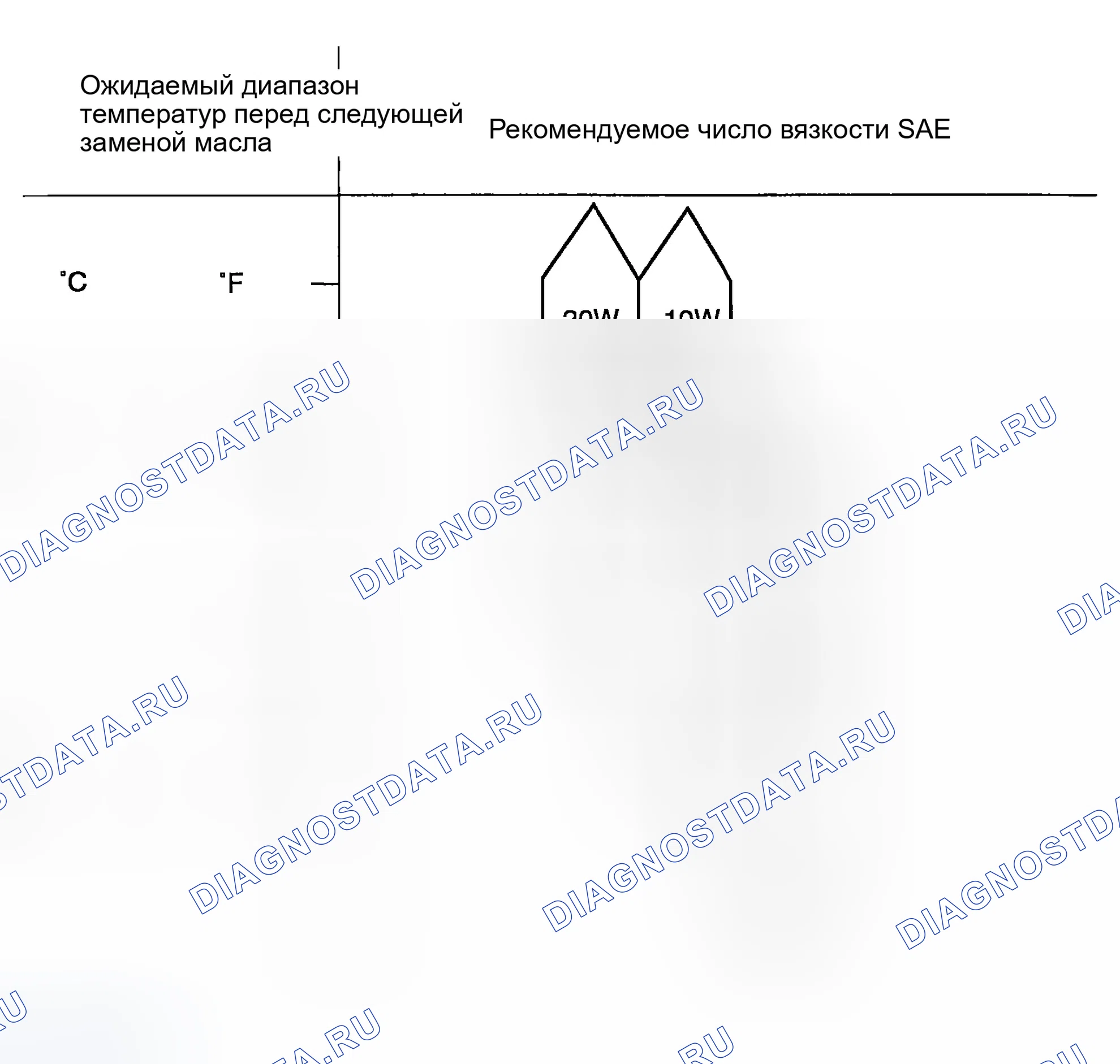 Рис. 263: РЕКОМЕНДУЕМЫЕ КЛАССЫ ВЯЗКОСТИ SAE. Hyundai Sonata IV рестайлинг