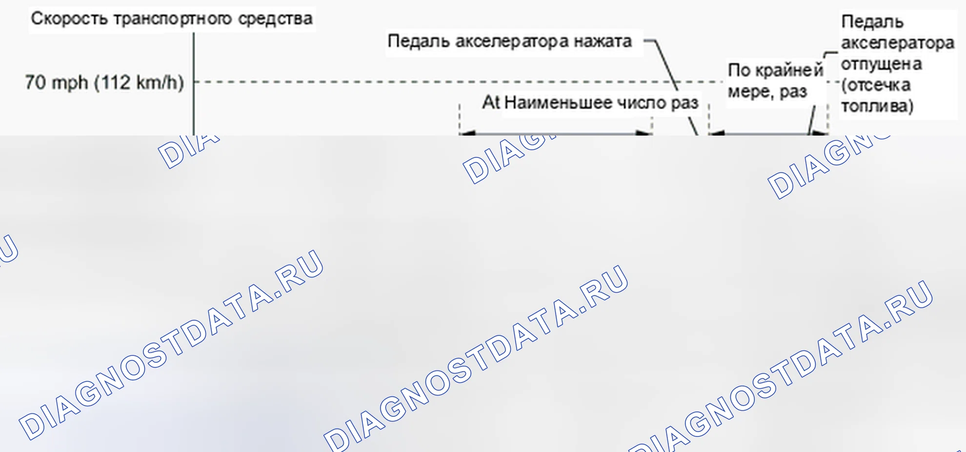 Рис. 27: Схема ездового цикла 9. Toyota Camry Solara II